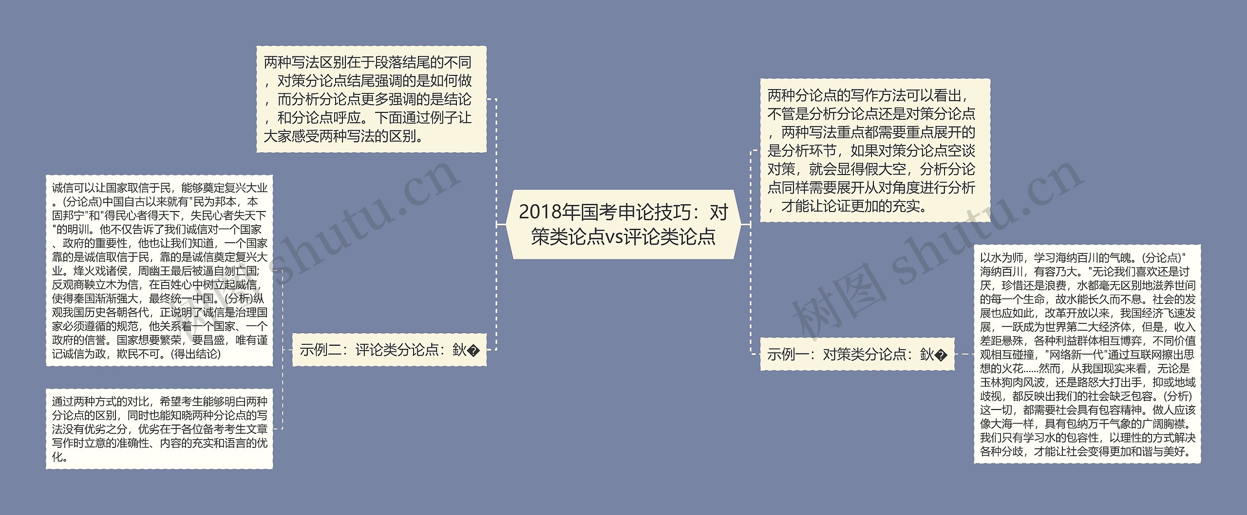 2018年国考申论技巧：对策类论点vs评论类论点思维导图