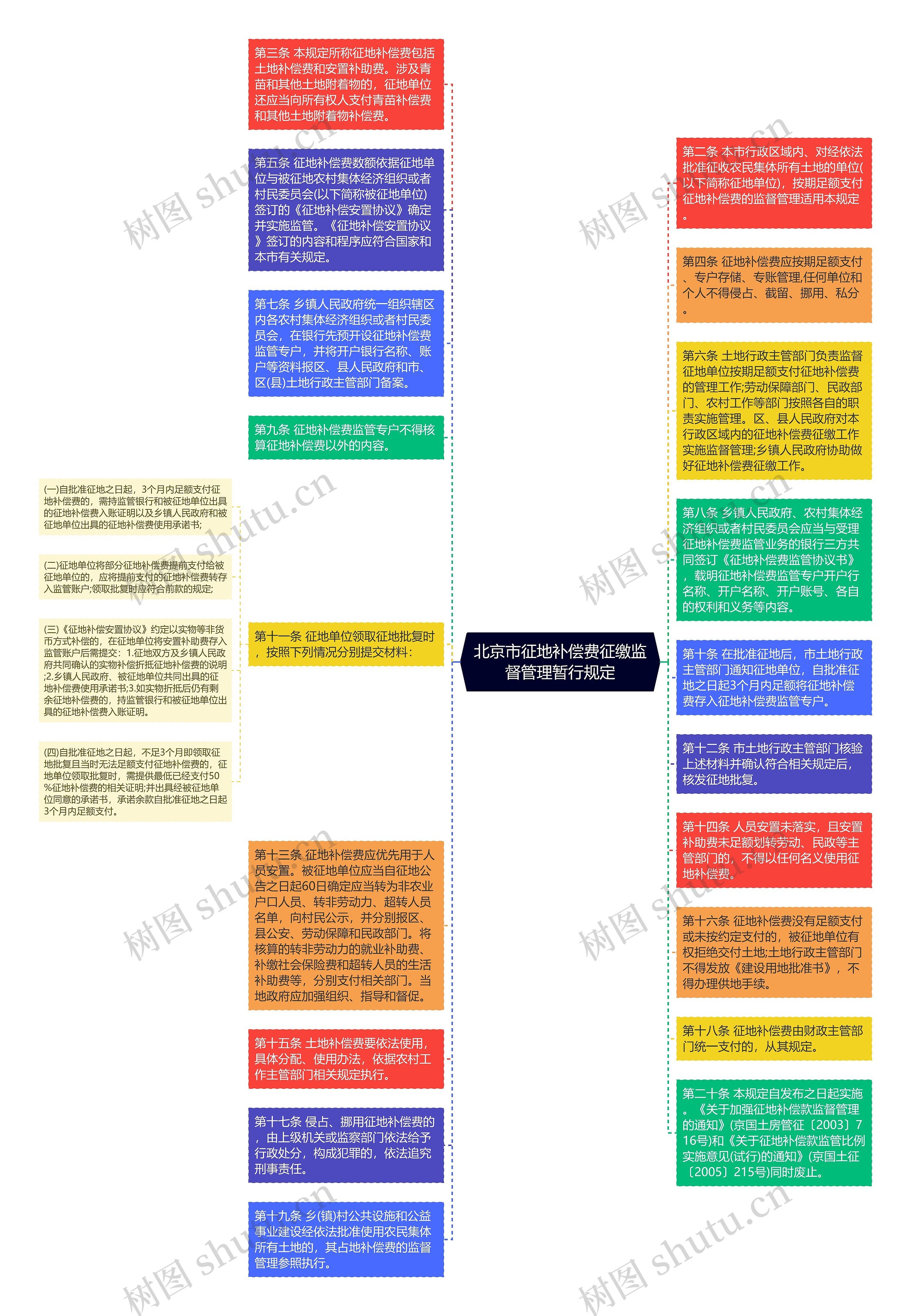 北京市征地补偿费征缴监督管理暂行规定