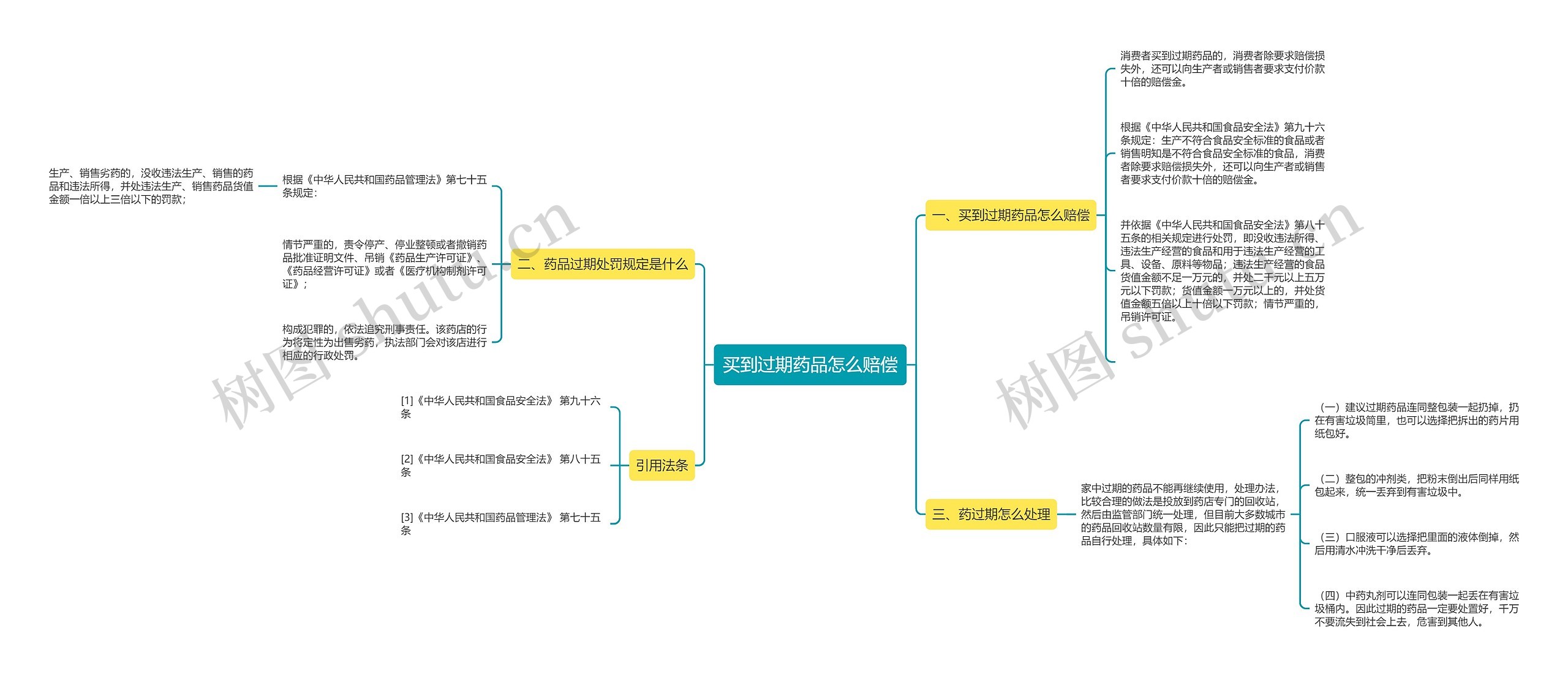 买到过期药品怎么赔偿思维导图