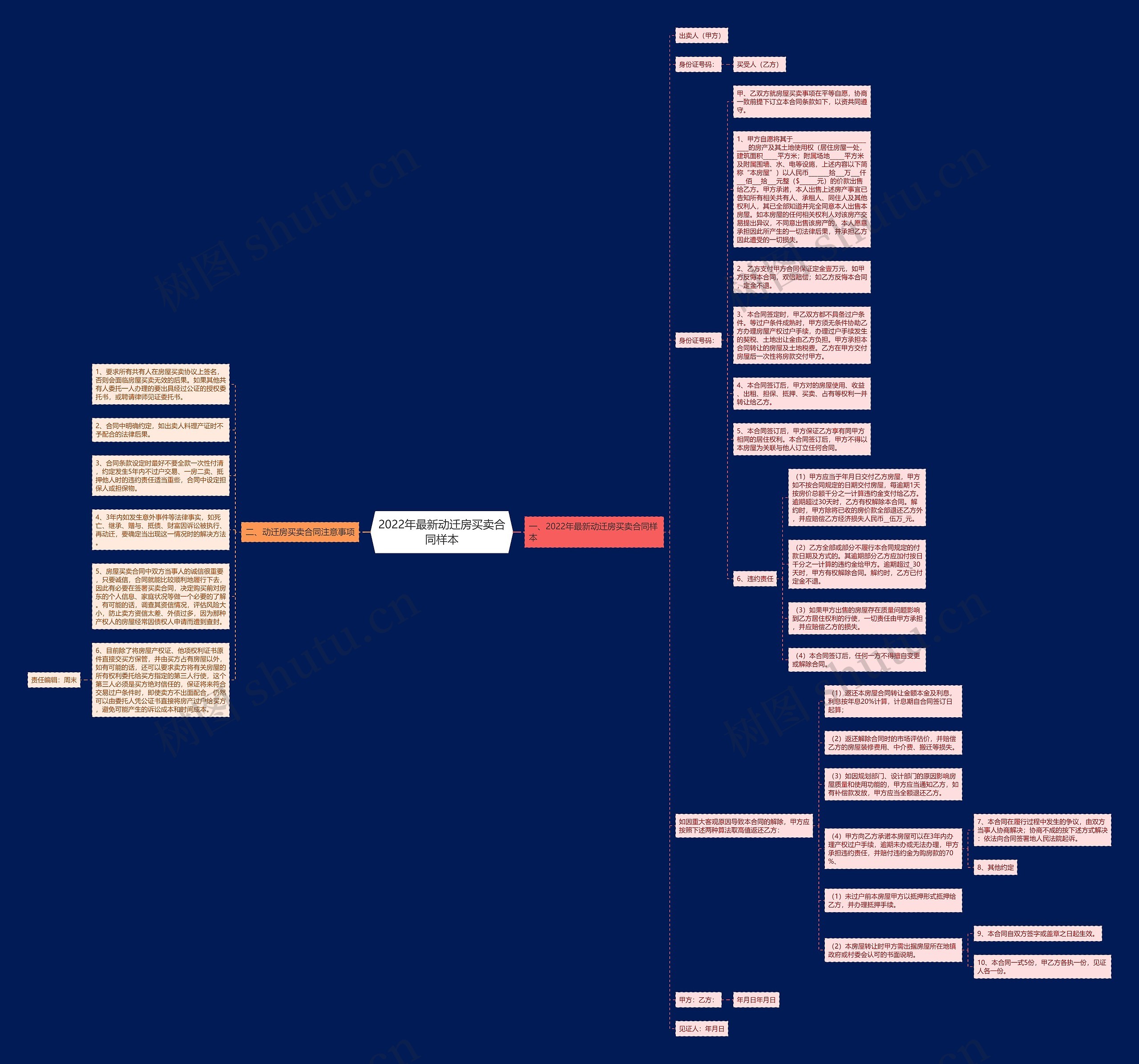 2022年最新动迁房买卖合同样本思维导图