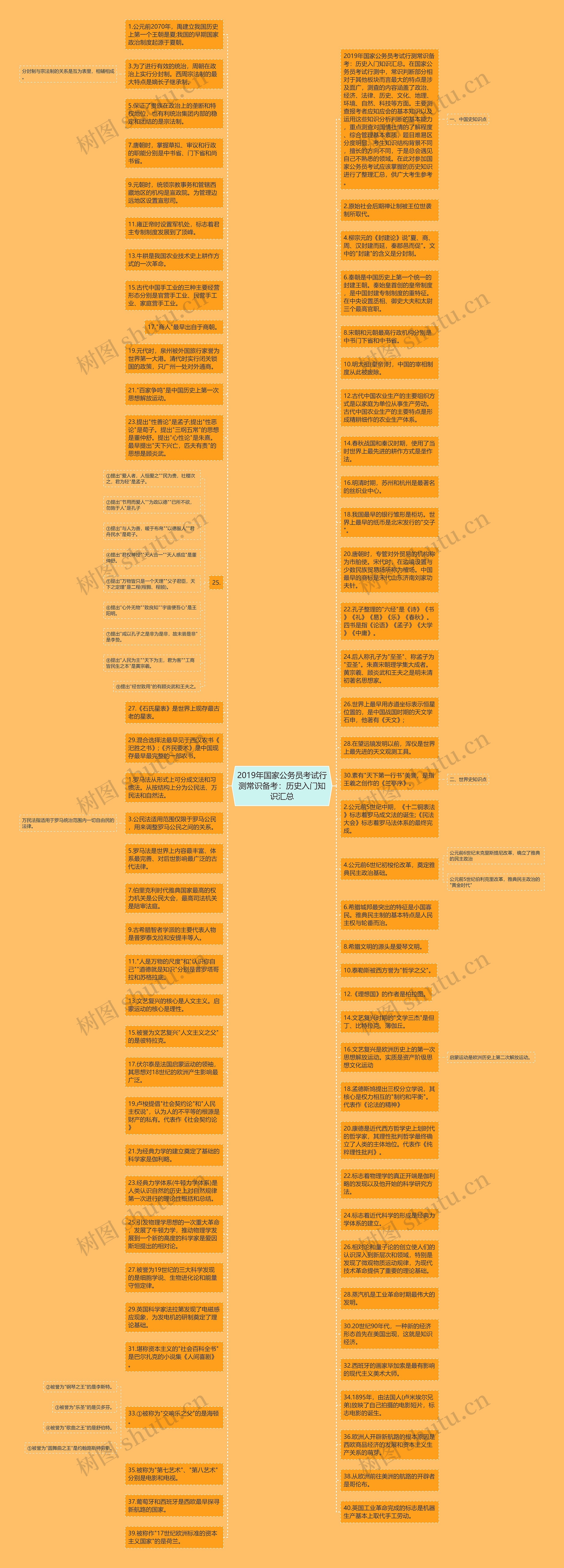 2019年国家公务员考试行测常识备考：历史入门知识汇总思维导图