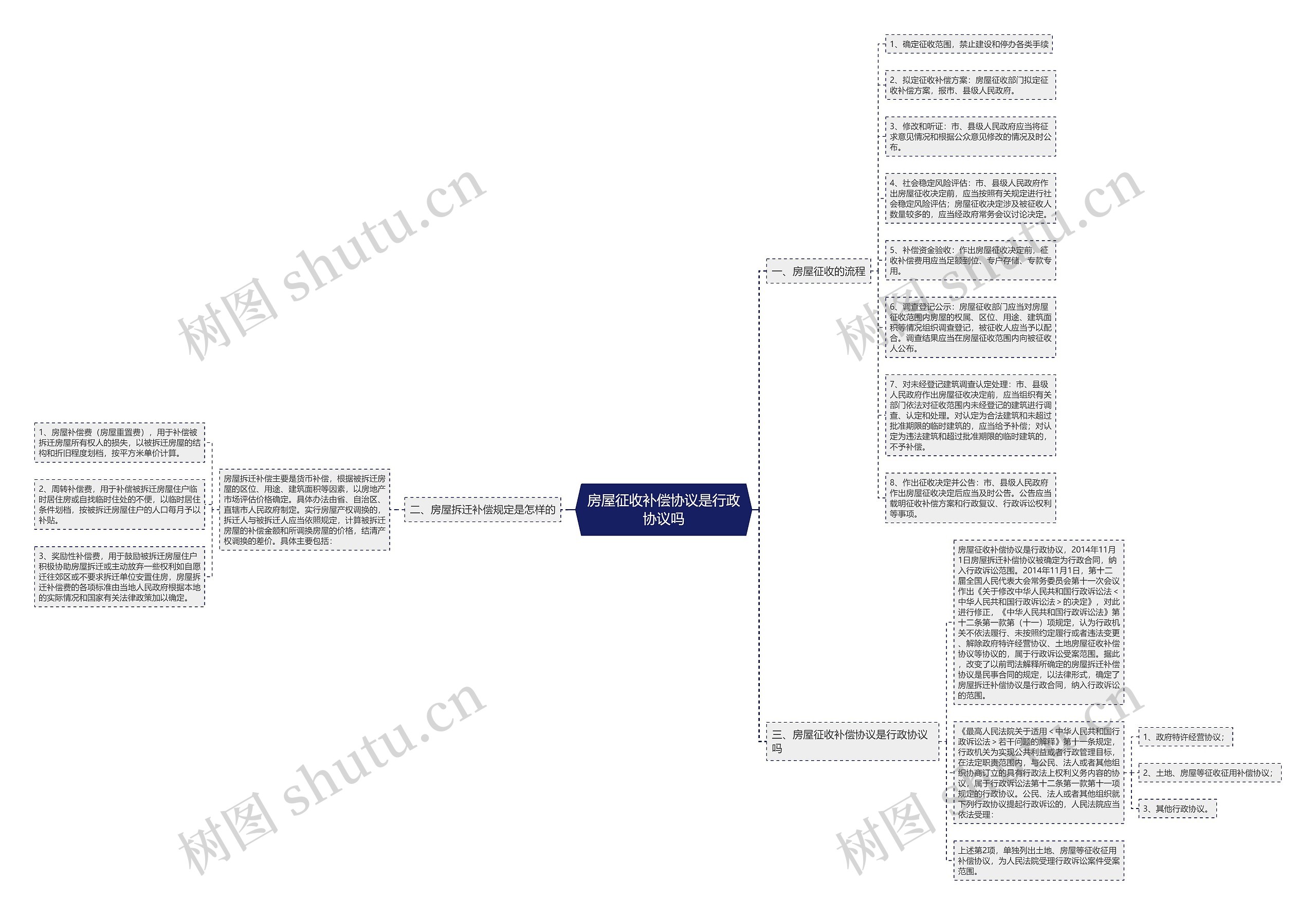 房屋征收补偿协议是行政协议吗思维导图