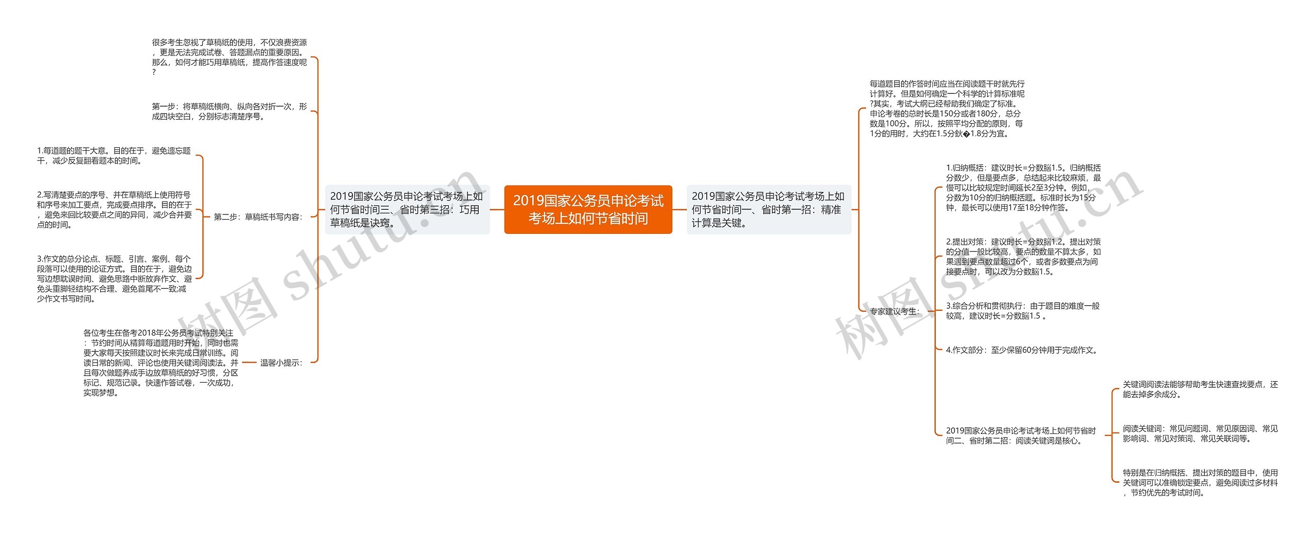 2019国家公务员申论考试考场上如何节省时间思维导图