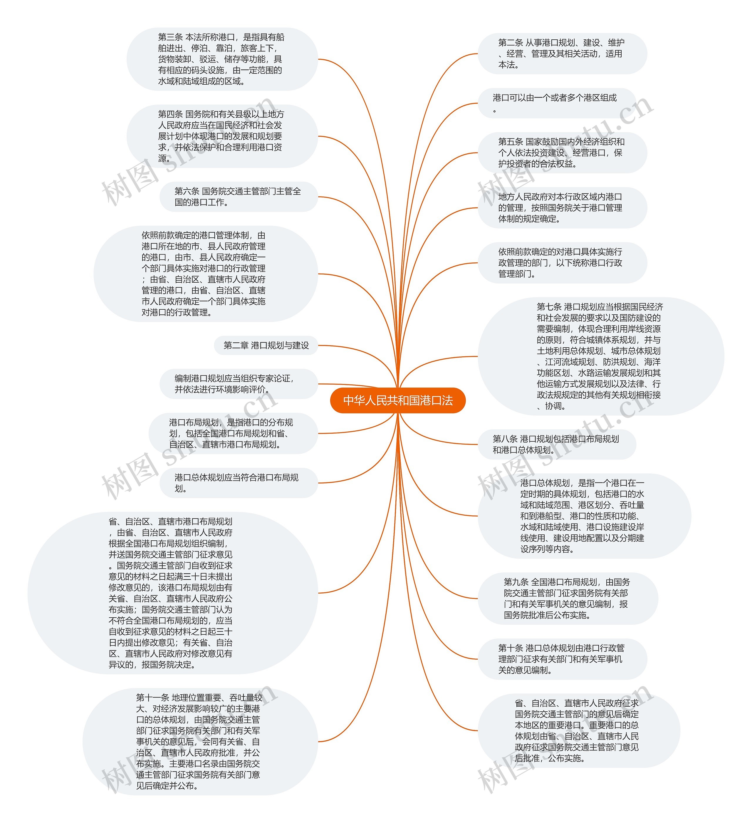中华人民共和国港口法思维导图