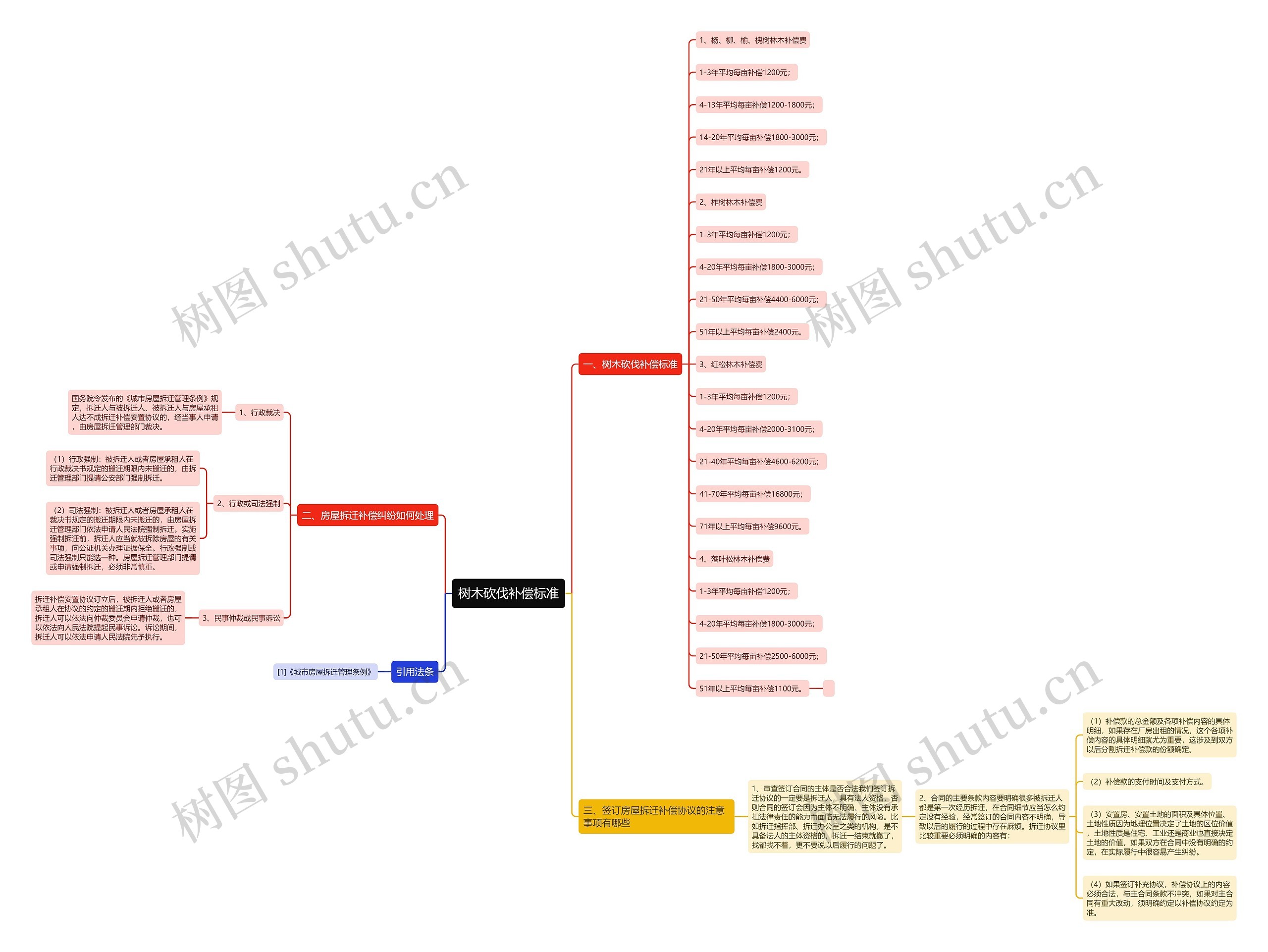 树木砍伐补偿标准思维导图