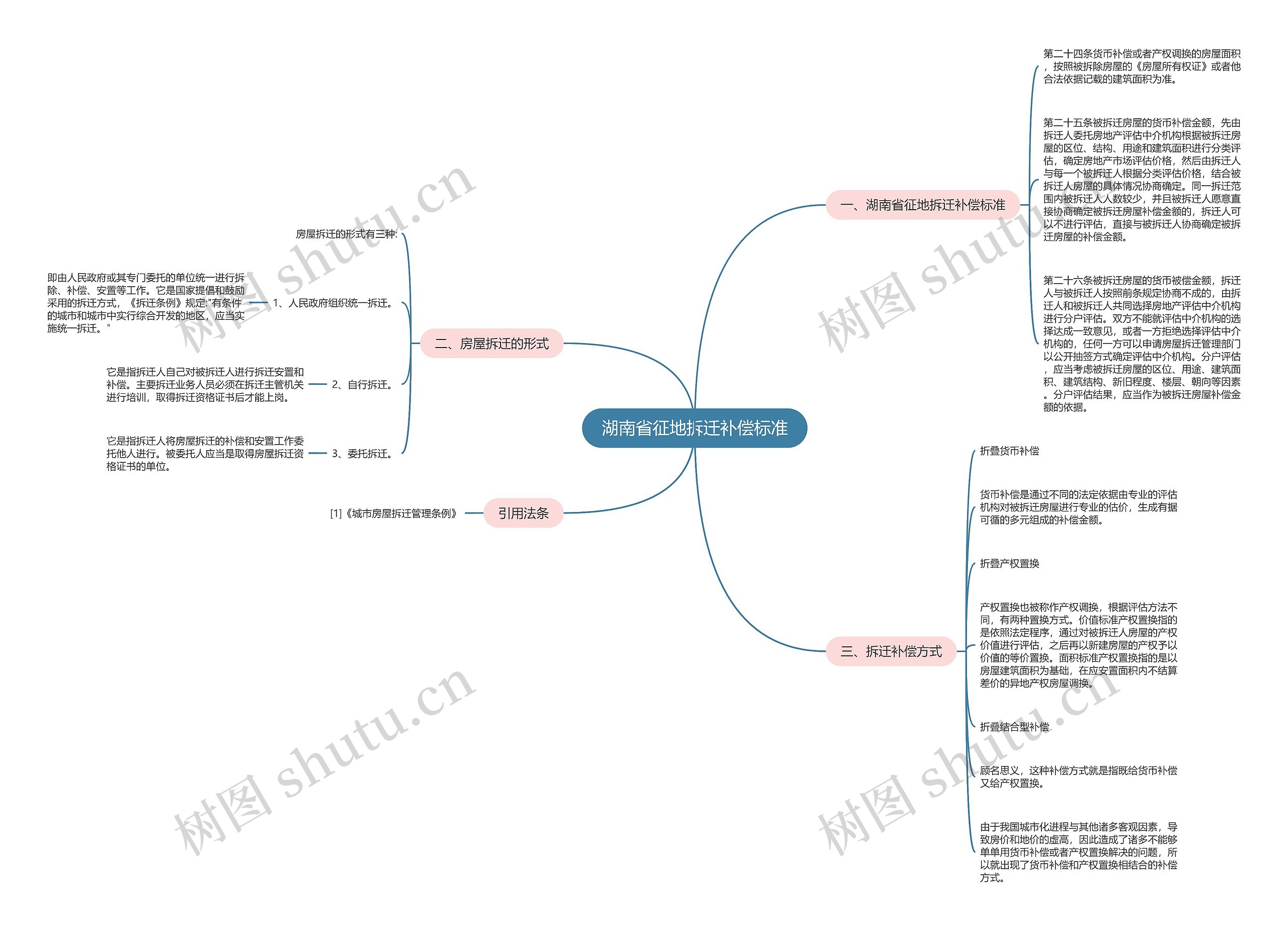 湖南省征地拆迁补偿标准思维导图