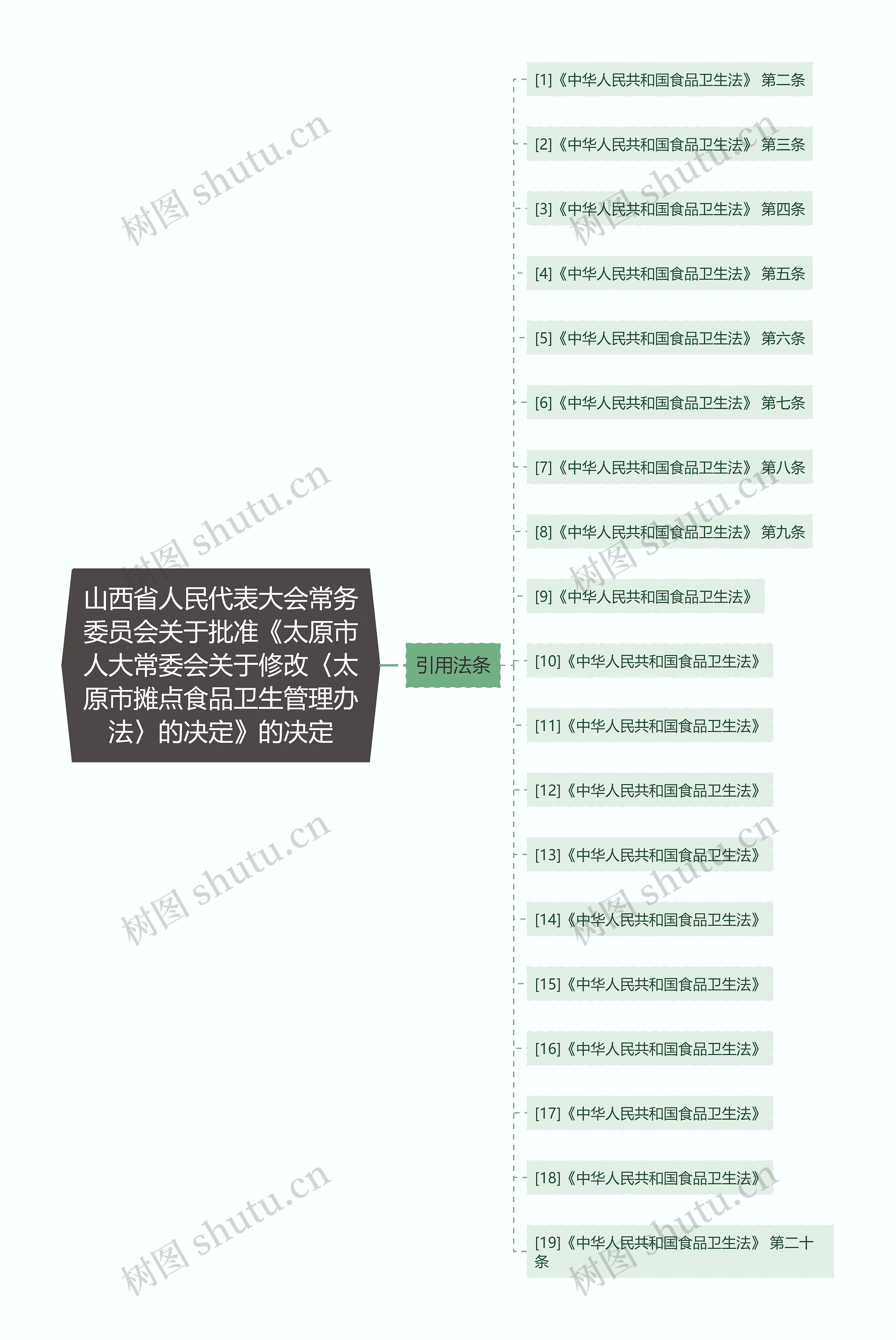 山西省人民代表大会常务委员会关于批准《太原市人大常委会关于修改〈太原市摊点食品卫生管理办法〉的决定》的决定思维导图