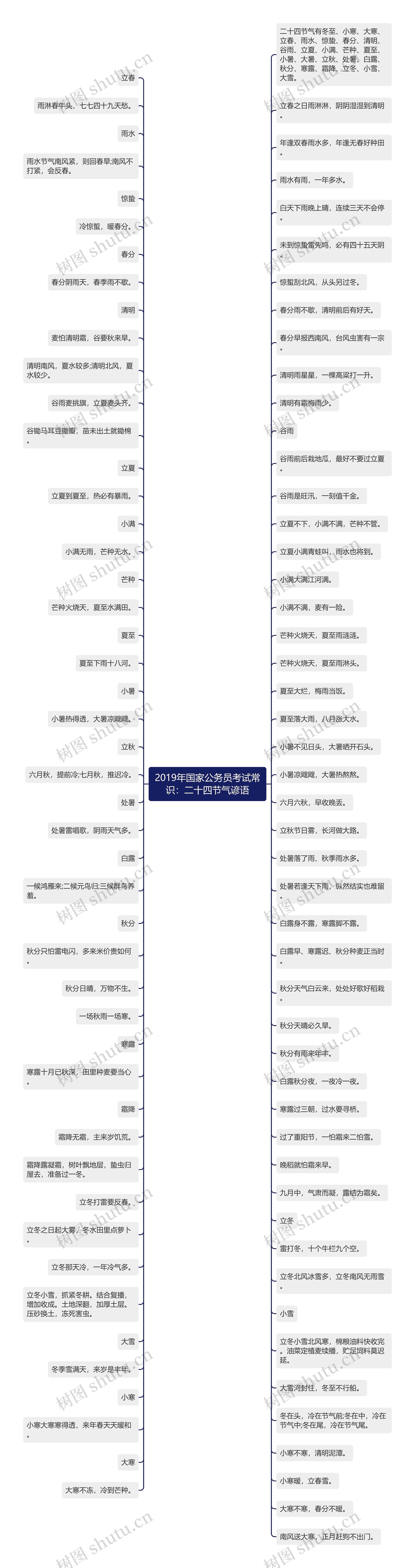 2019年国家公务员考试常识：二十四节气谚语思维导图