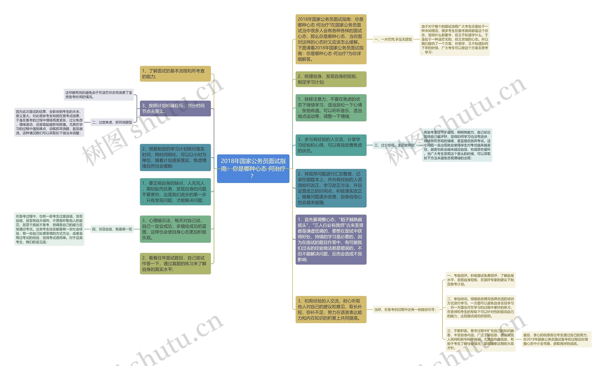 2018年国家公务员面试指南：你是哪种心态 何治疗？思维导图