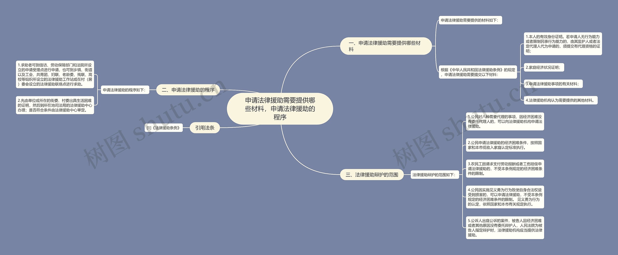 申请法律援助需要提供哪些材料，申请法律援助的程序