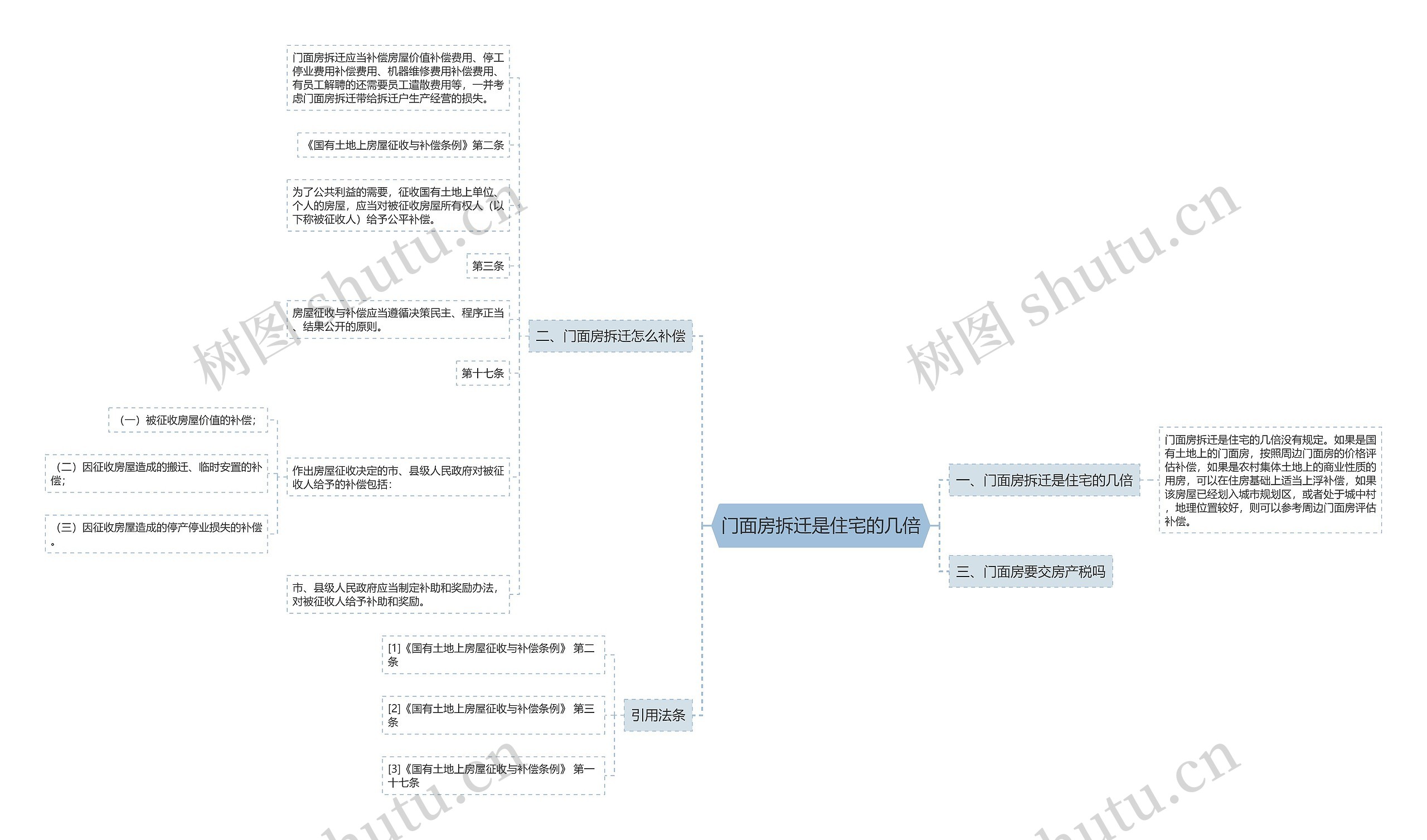 门面房拆迁是住宅的几倍思维导图