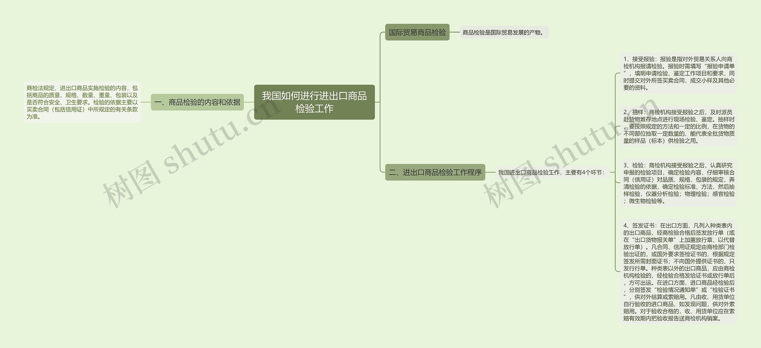 我国如何进行进出口商品检验工作思维导图