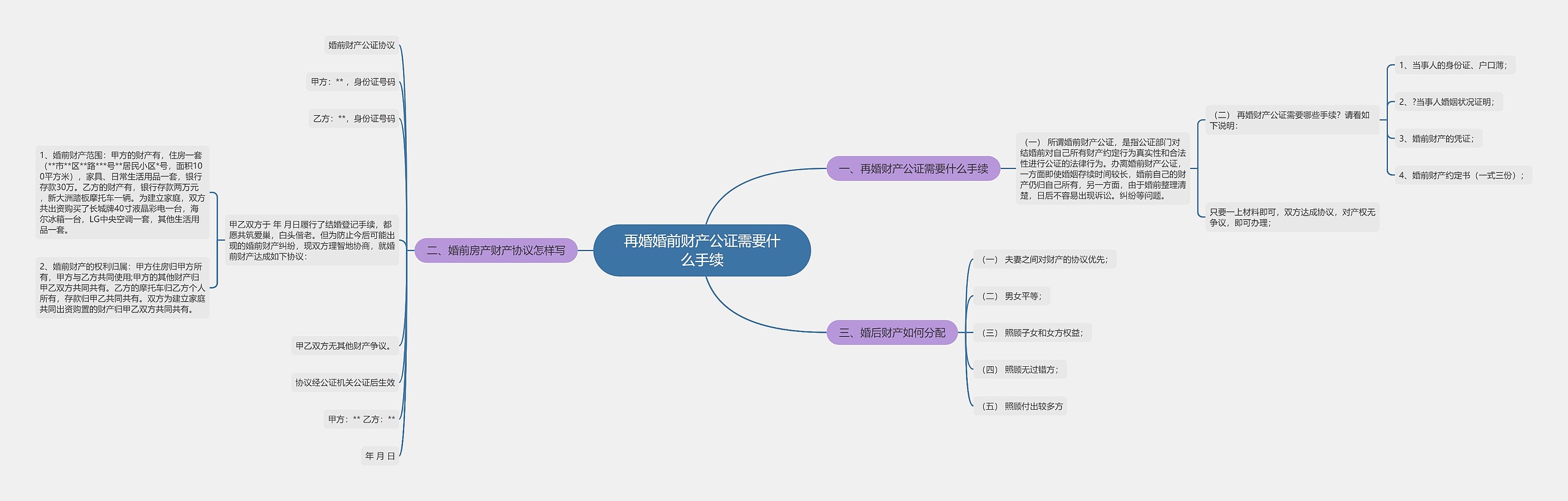 再婚婚前财产公证需要什么手续思维导图