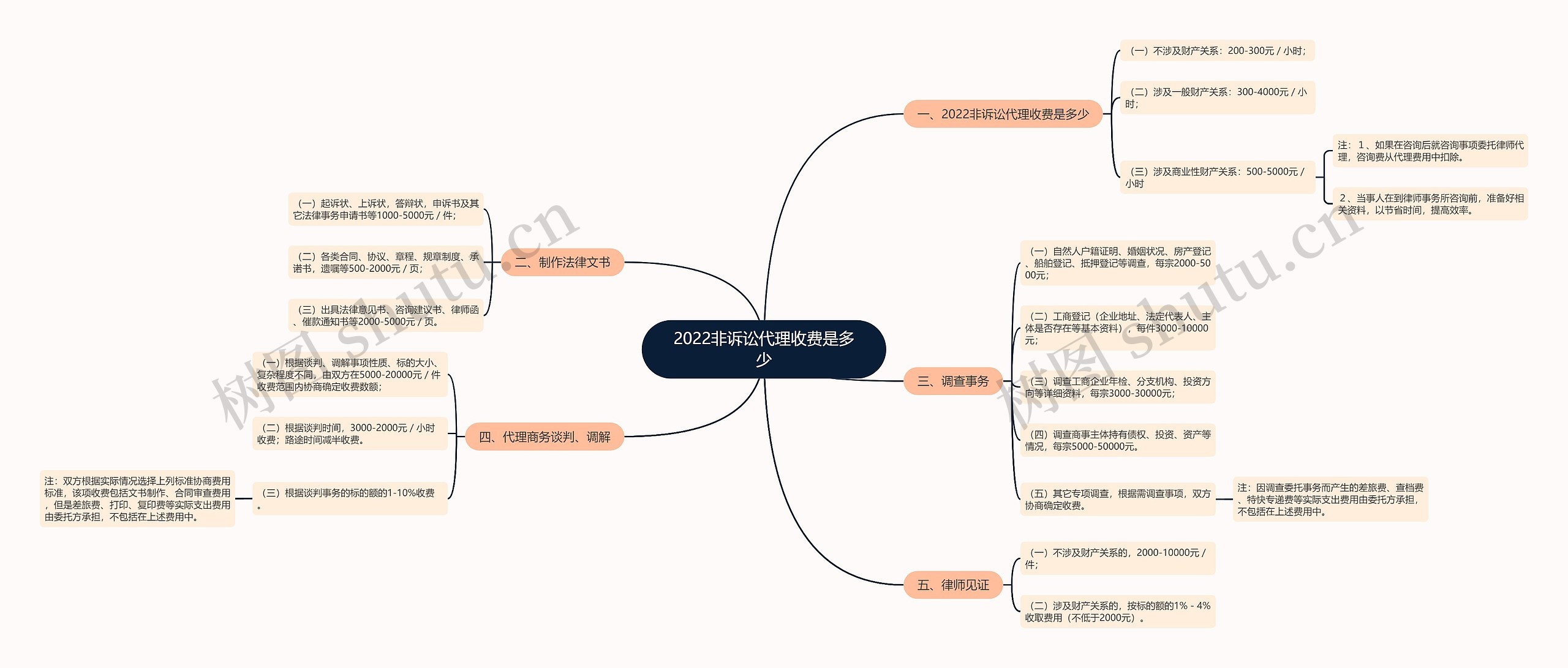 2022非诉讼代理收费是多少 2022非诉讼代理收费是多少