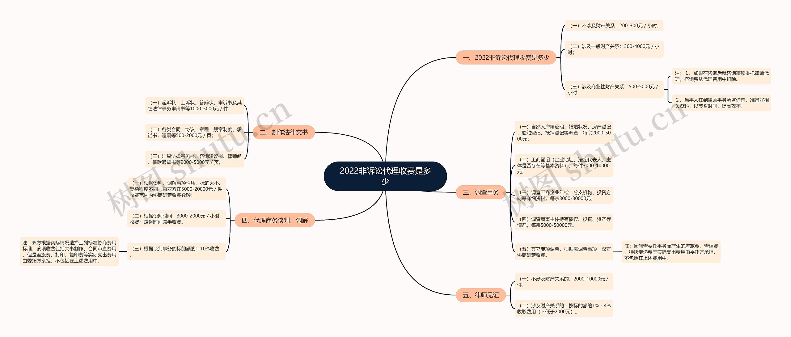 2022非诉讼代理收费是多少思维导图