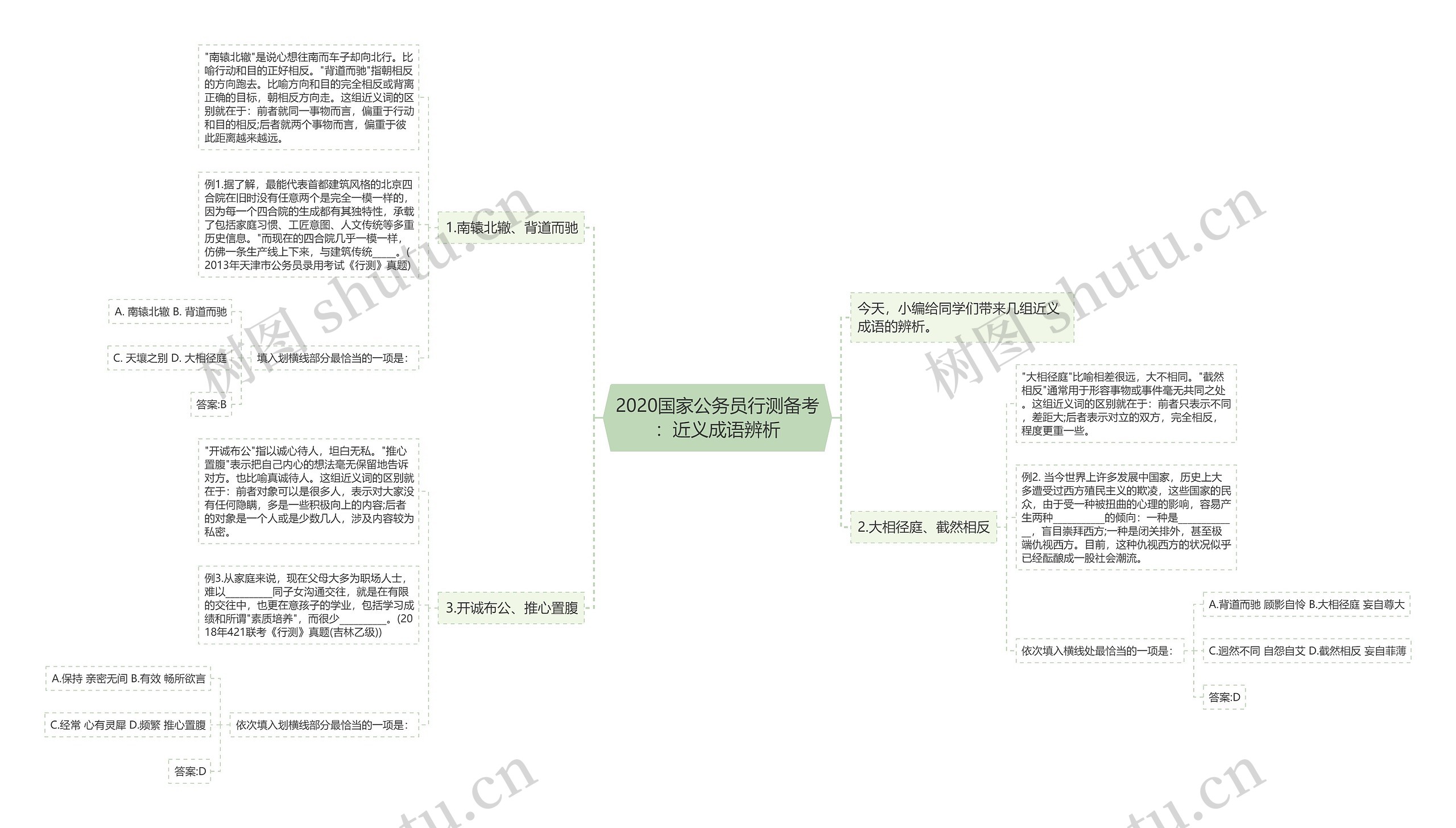 2020国家公务员行测备考：近义成语辨析思维导图