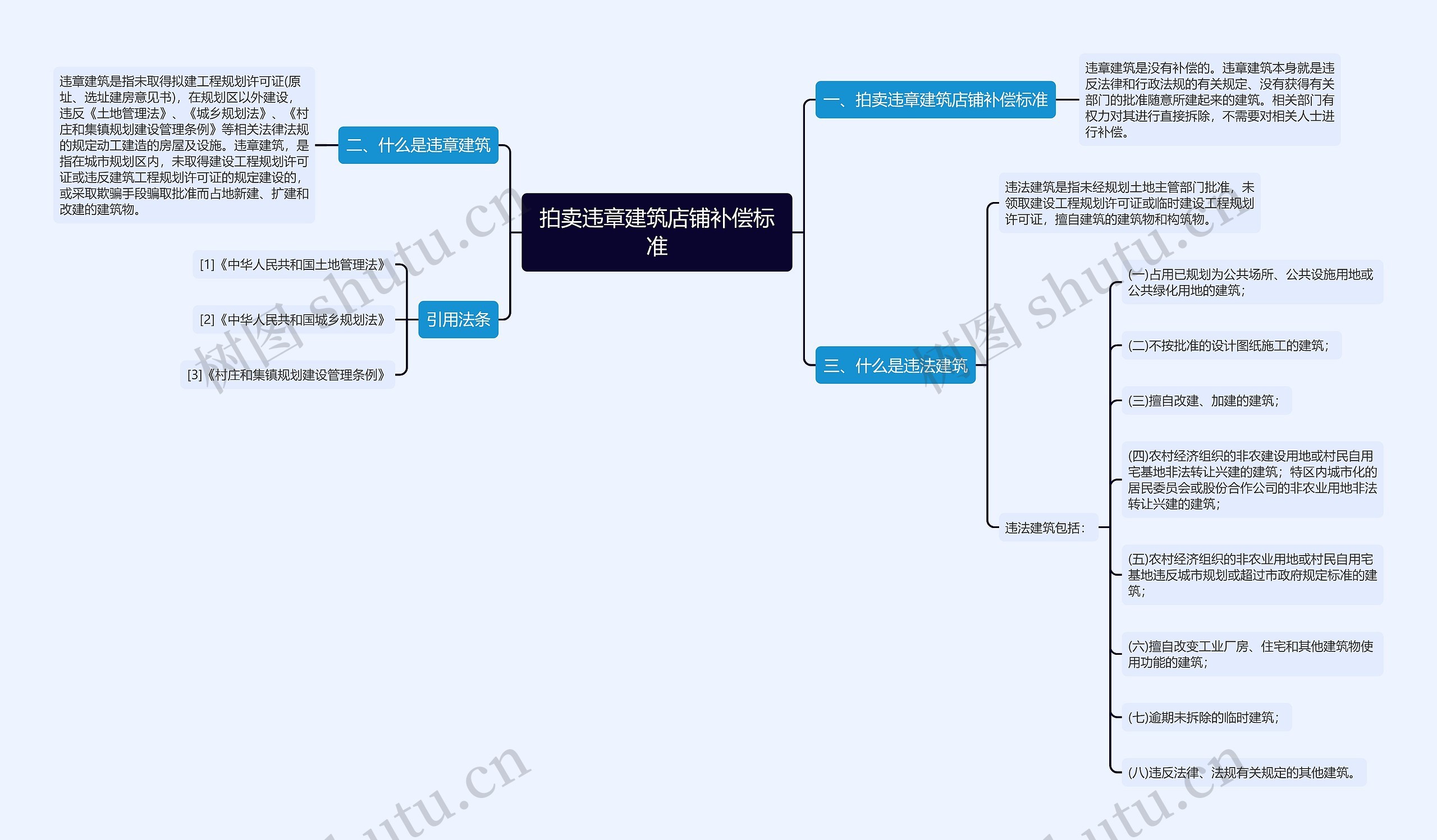 拍卖违章建筑店铺补偿标准思维导图