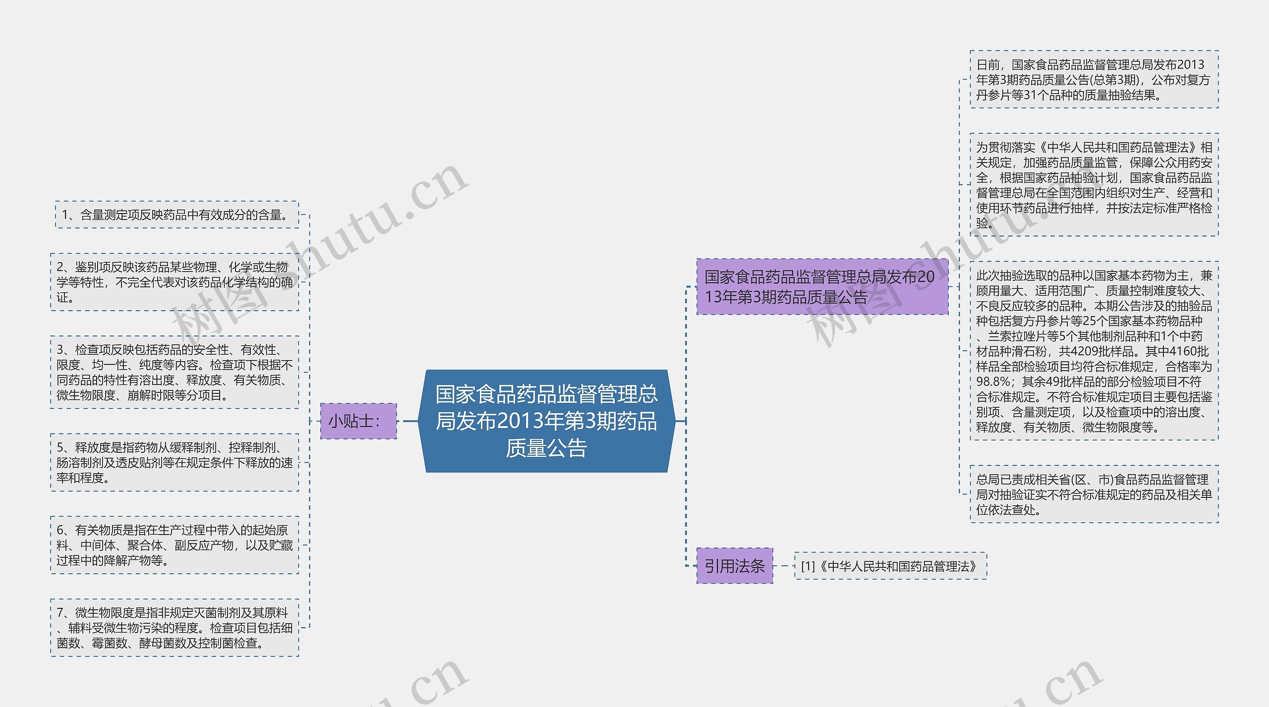 国家食品药品监督管理总局发布2013年第3期药品质量公告