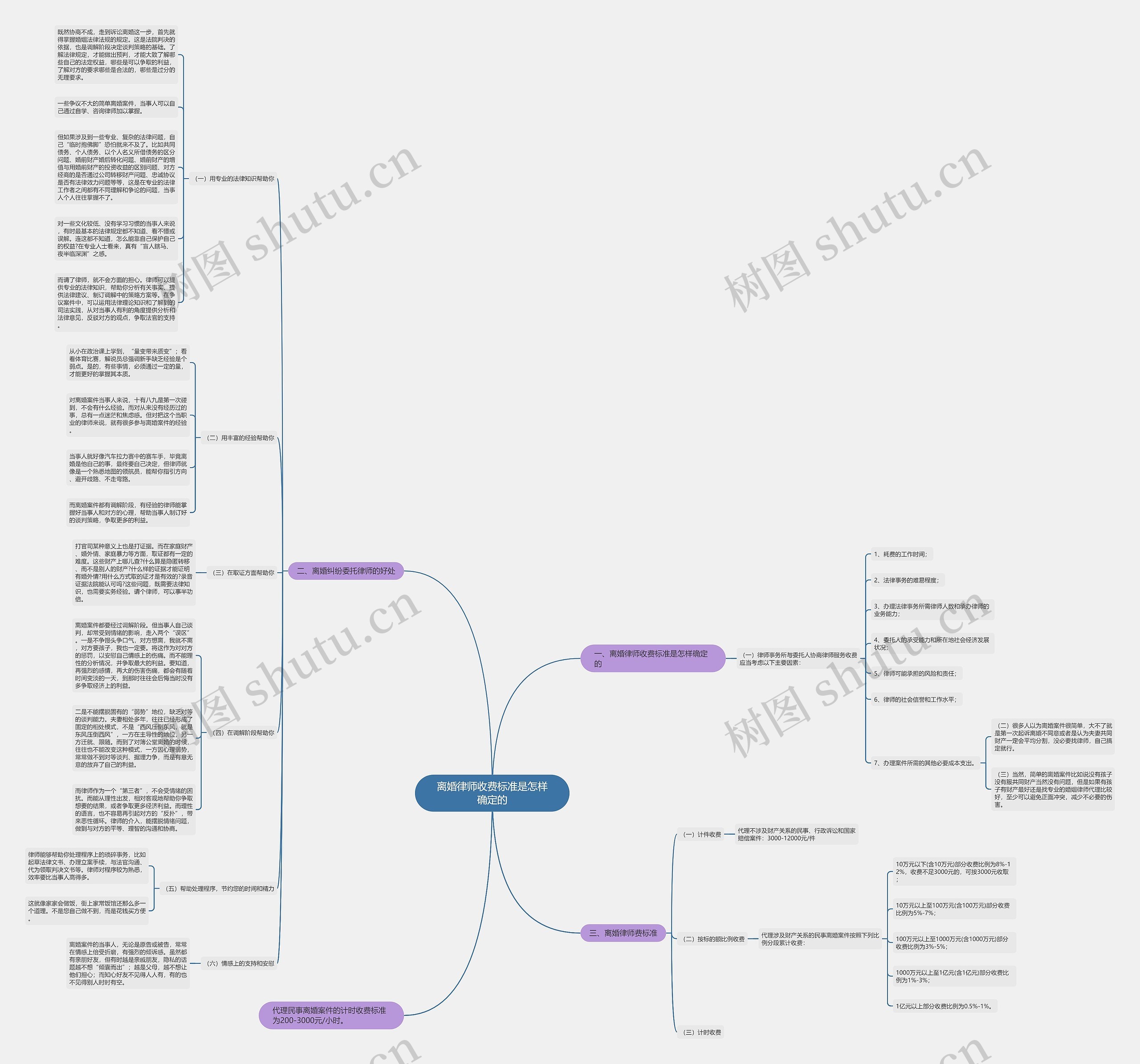 离婚律师收费标准是怎样确定的思维导图