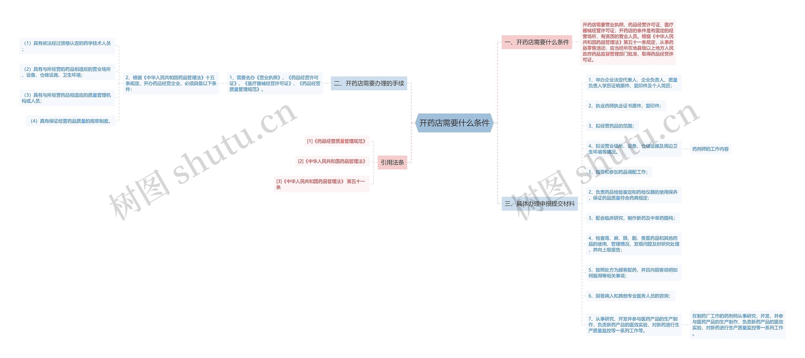 开药店需要什么条件思维导图