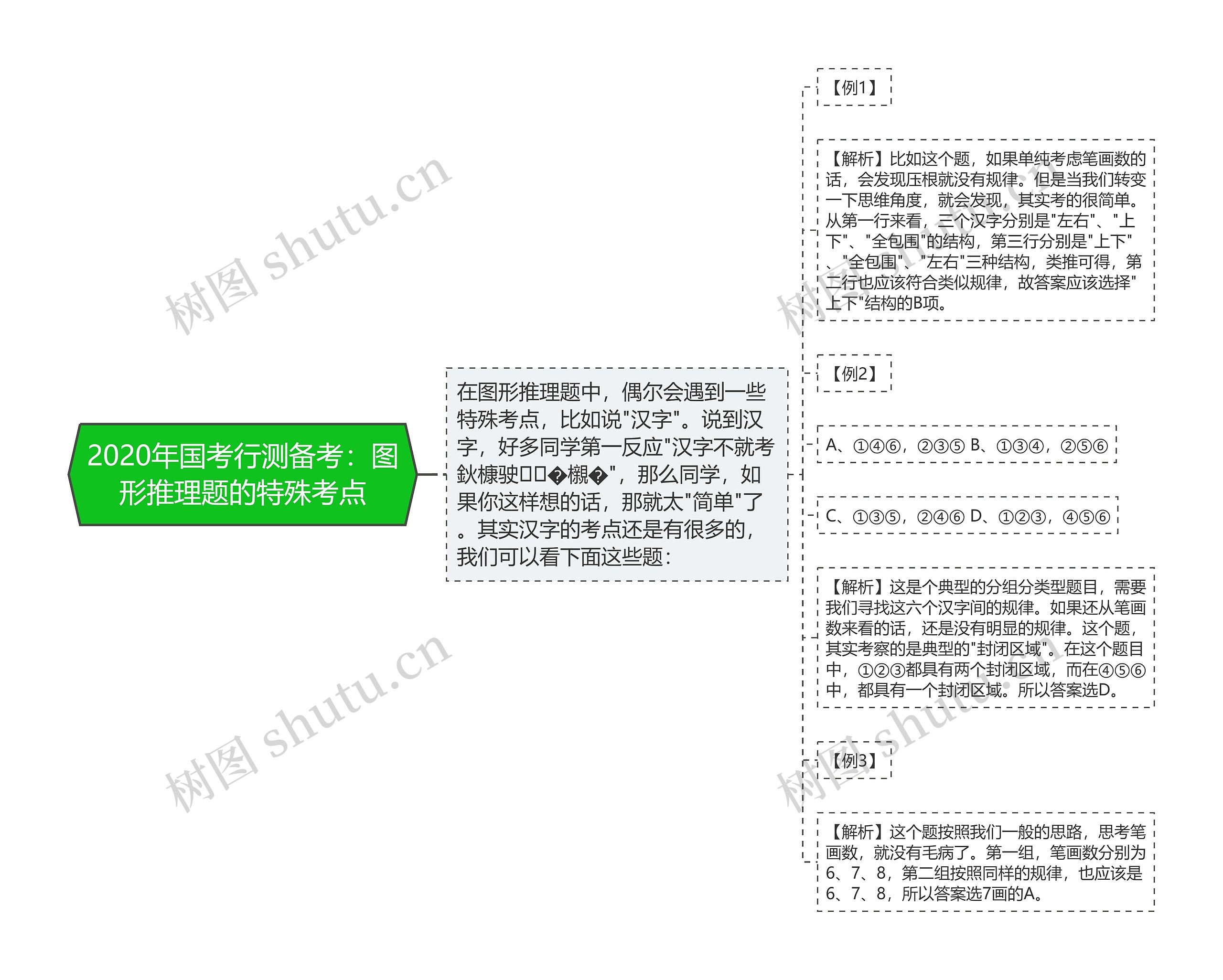 2020年国考行测备考：图形推理题的特殊考点思维导图