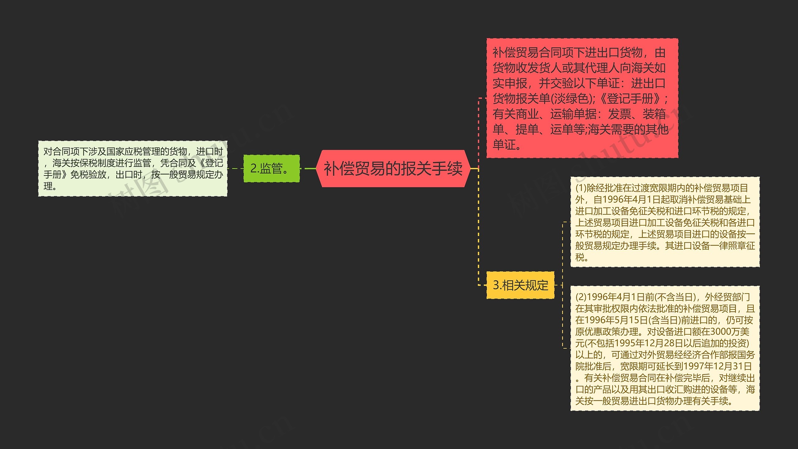 补偿贸易的报关手续思维导图