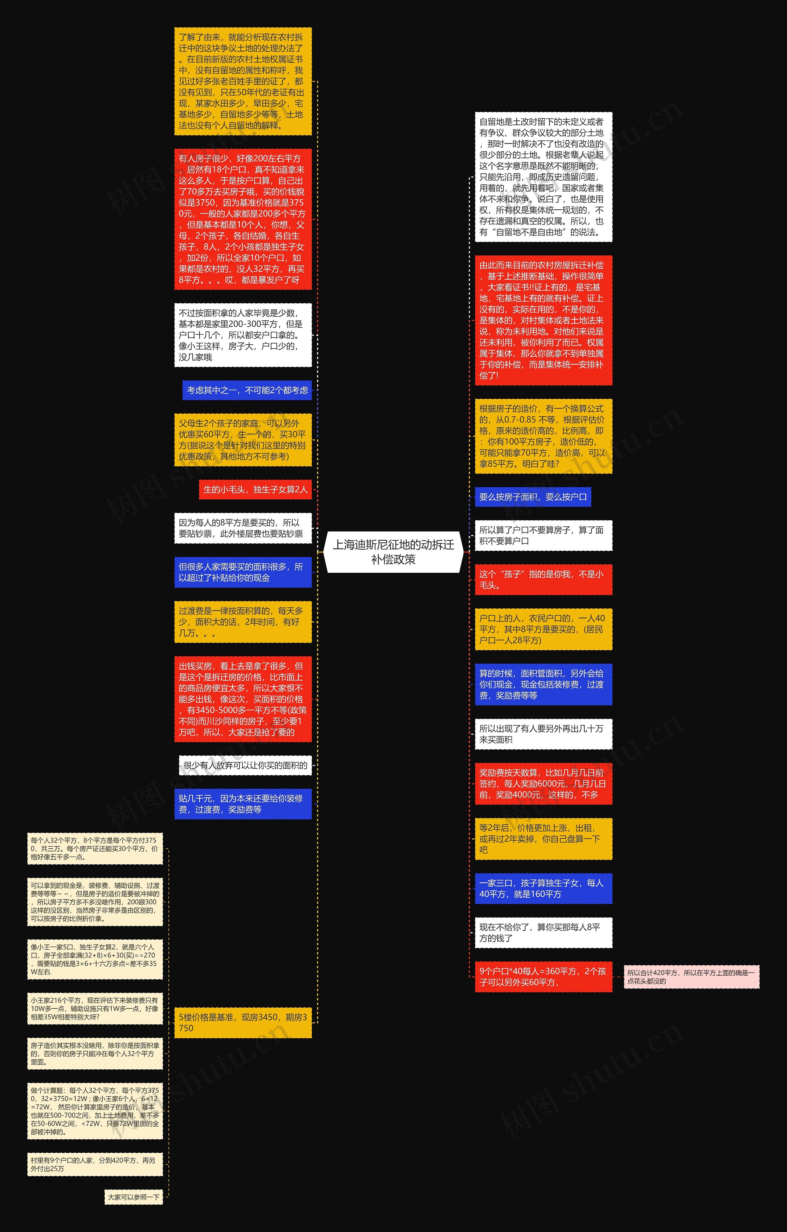 上海迪斯尼征地的动拆迁补偿政策思维导图