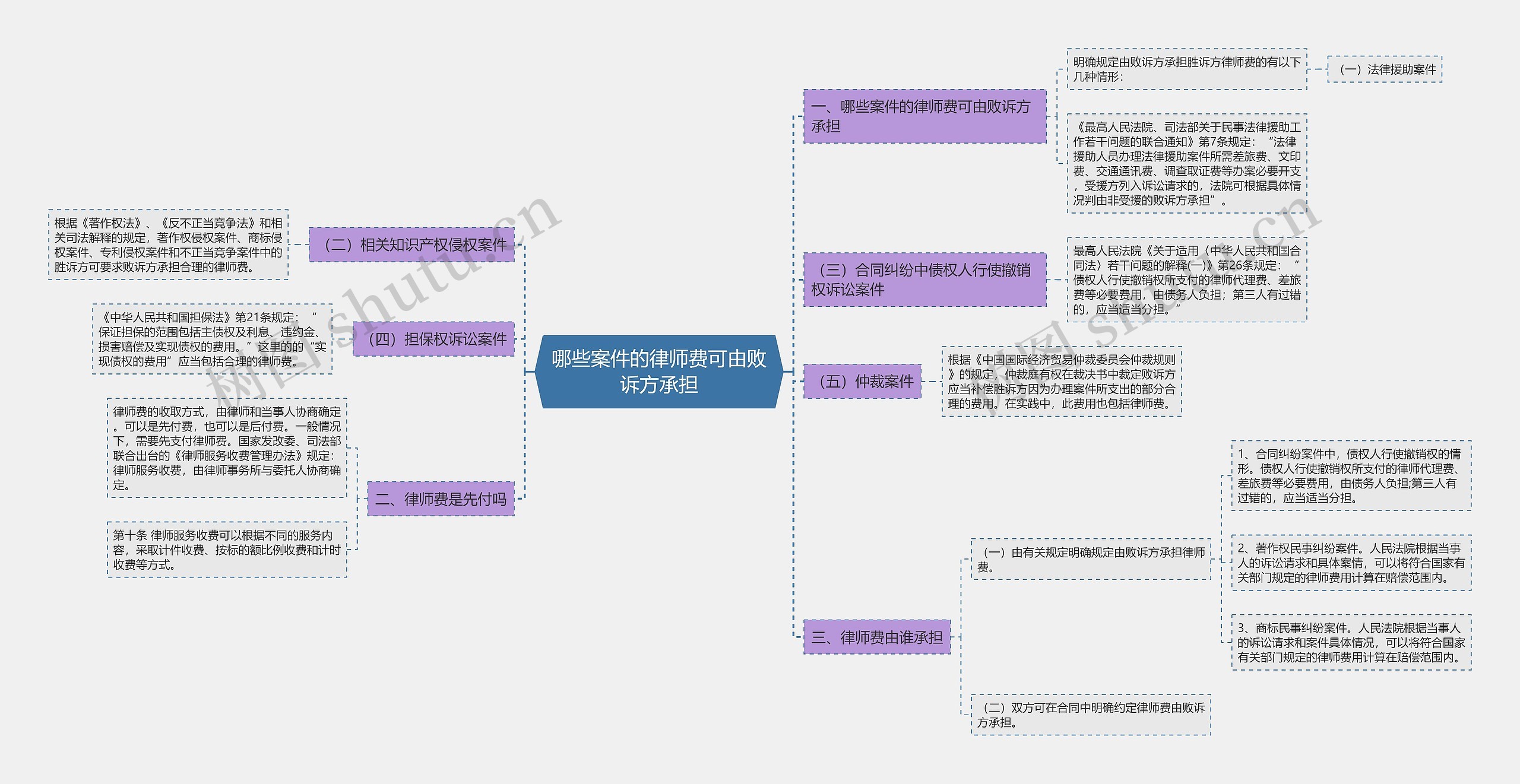 哪些案件的律师费可由败诉方承担