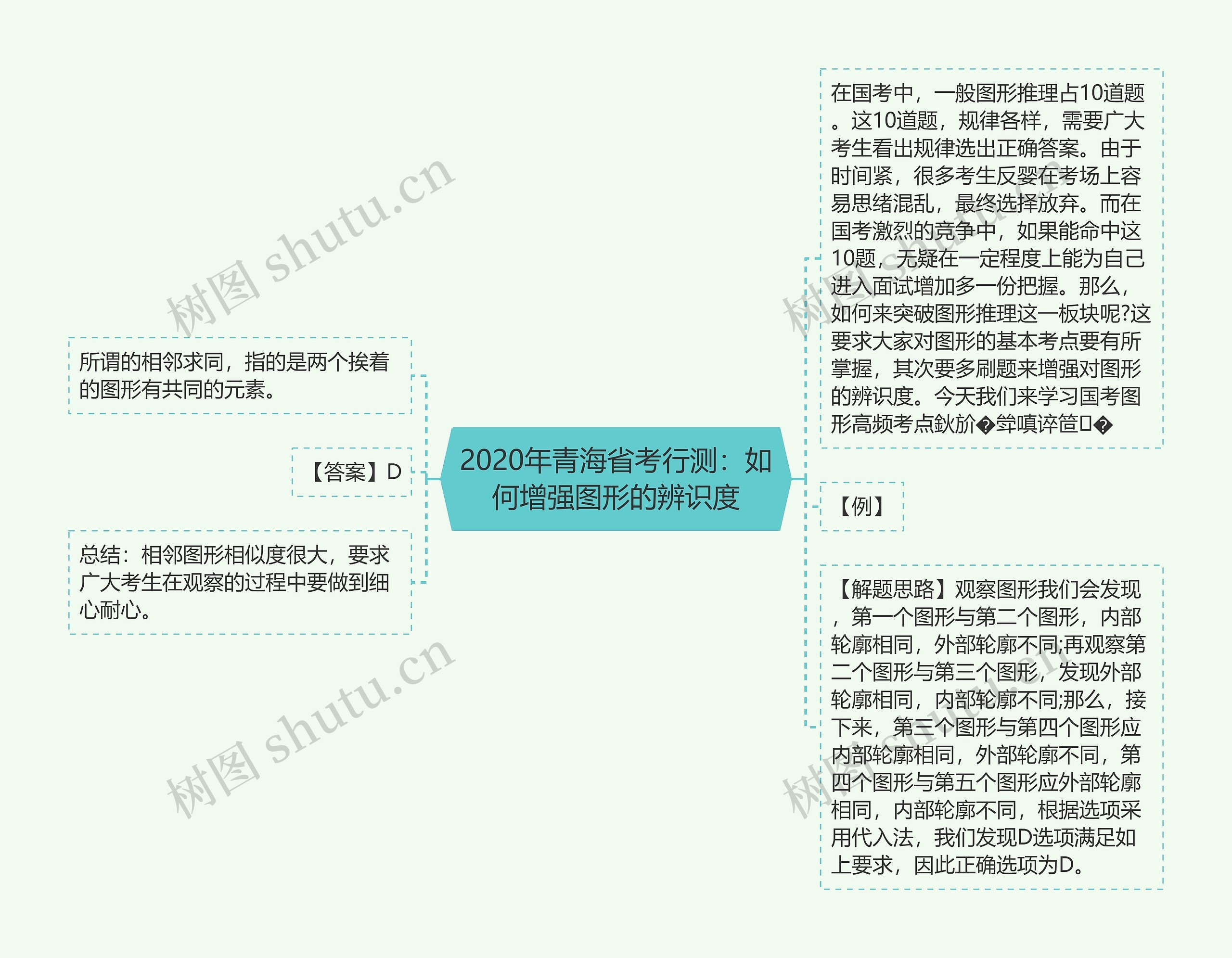 2020年青海省考行测：如何增强图形的辨识度