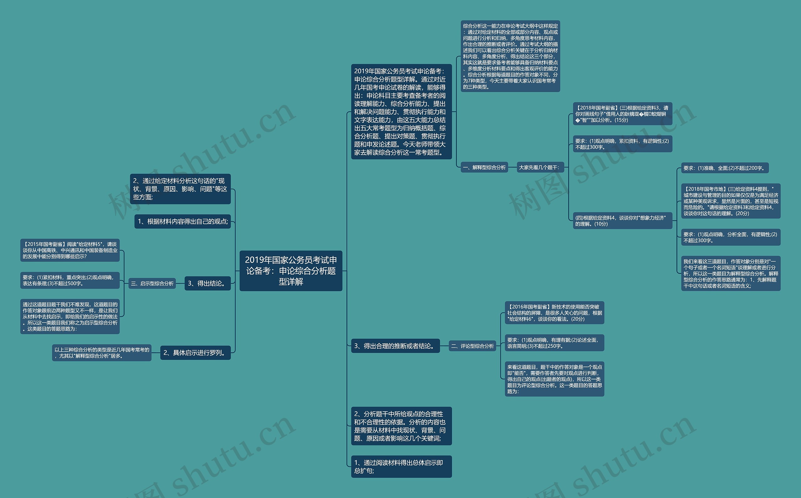 2019年国家公务员考试申论备考：申论综合分析题型详解思维导图