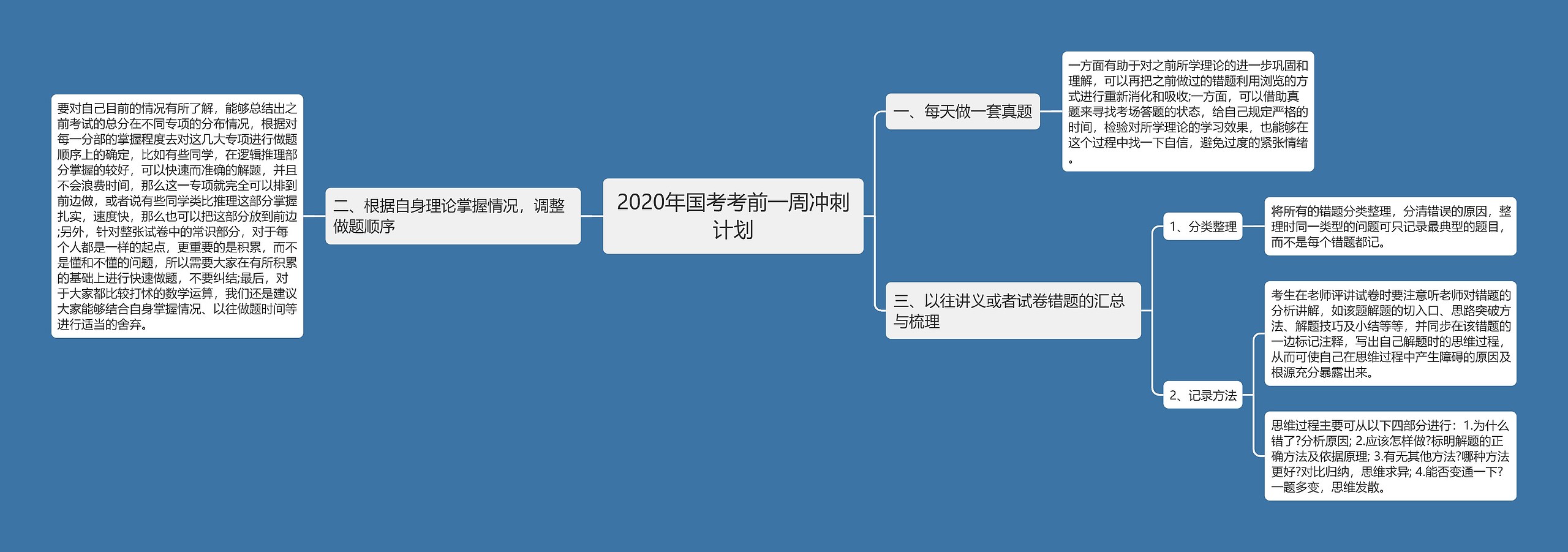 2020年国考考前一周冲刺计划思维导图