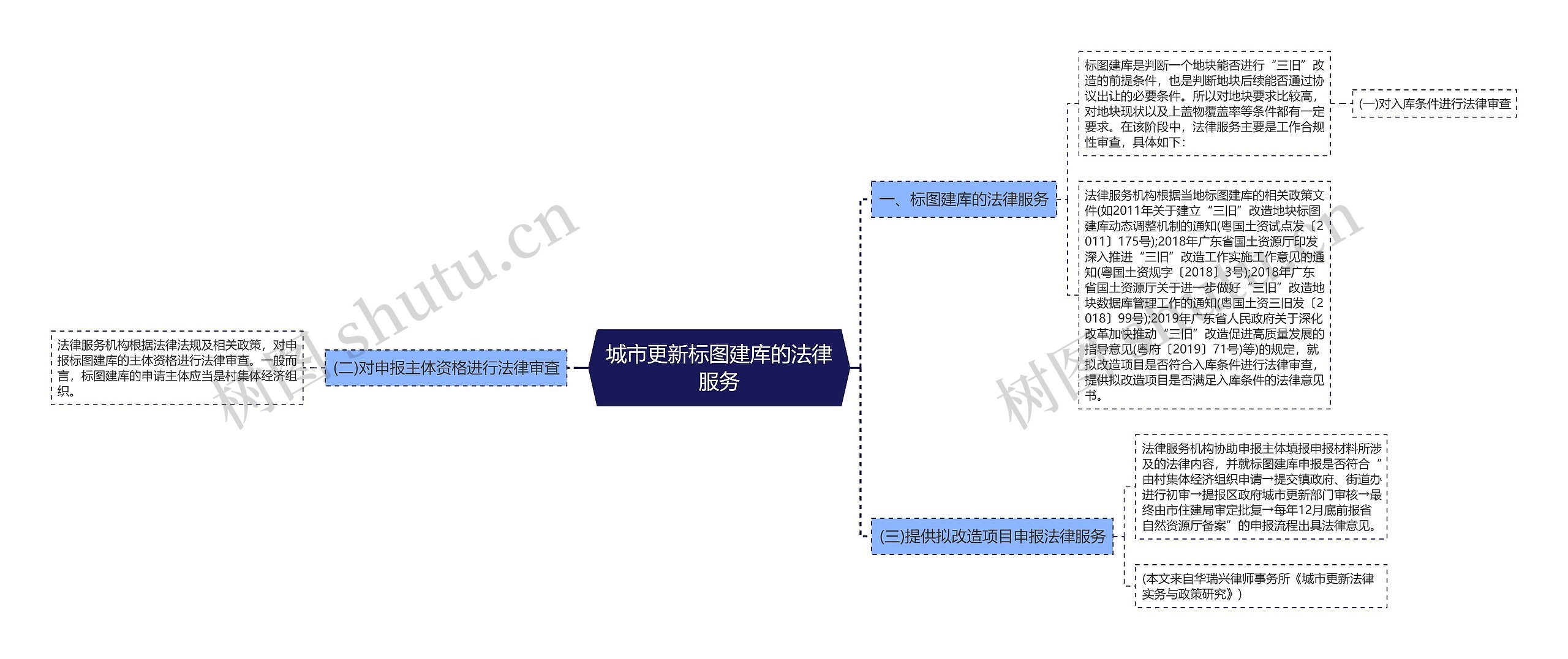 城市更新标图建库的法律服务