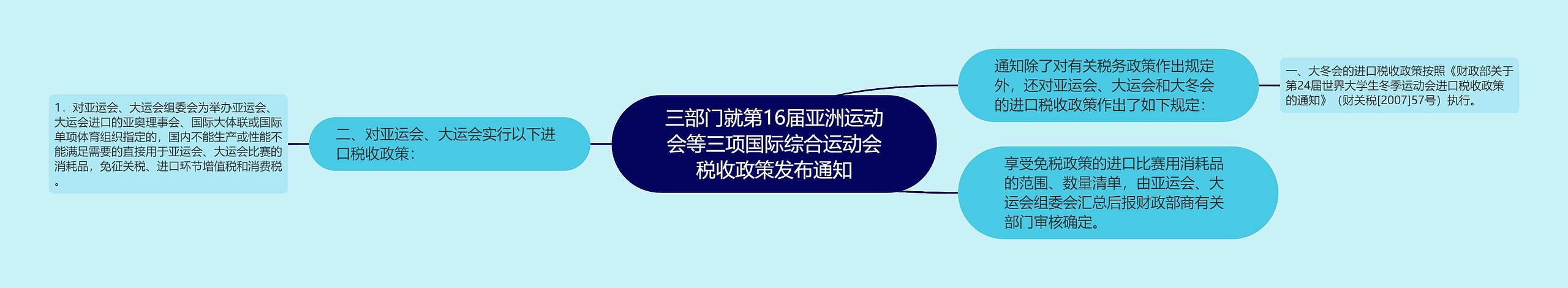 三部门就第16届亚洲运动会等三项国际综合运动会税收政策发布通知