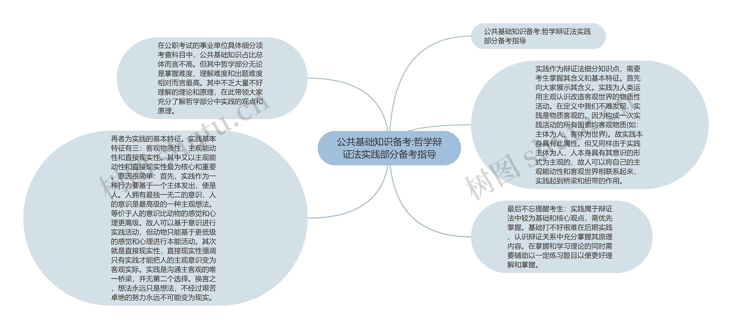 公共基础知识备考:哲学辩证法实践部分备考指导思维导图