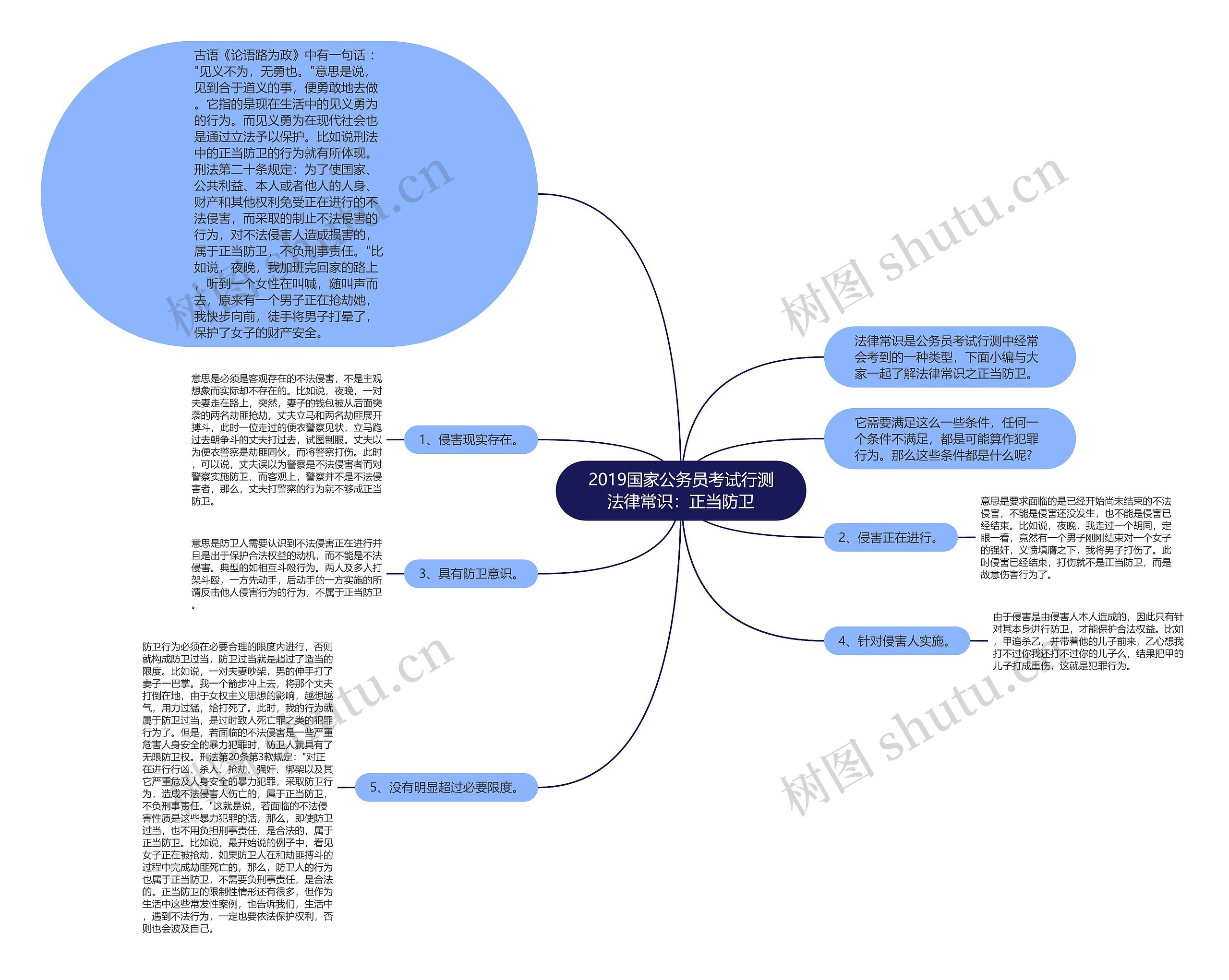 2019国家公务员考试行测法律常识：正当防卫思维导图