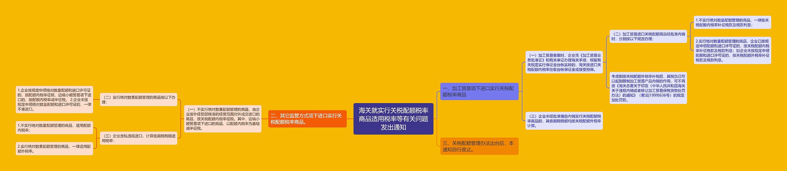 海关就实行关税配额税率商品适用税率等有关问题发出通知思维导图