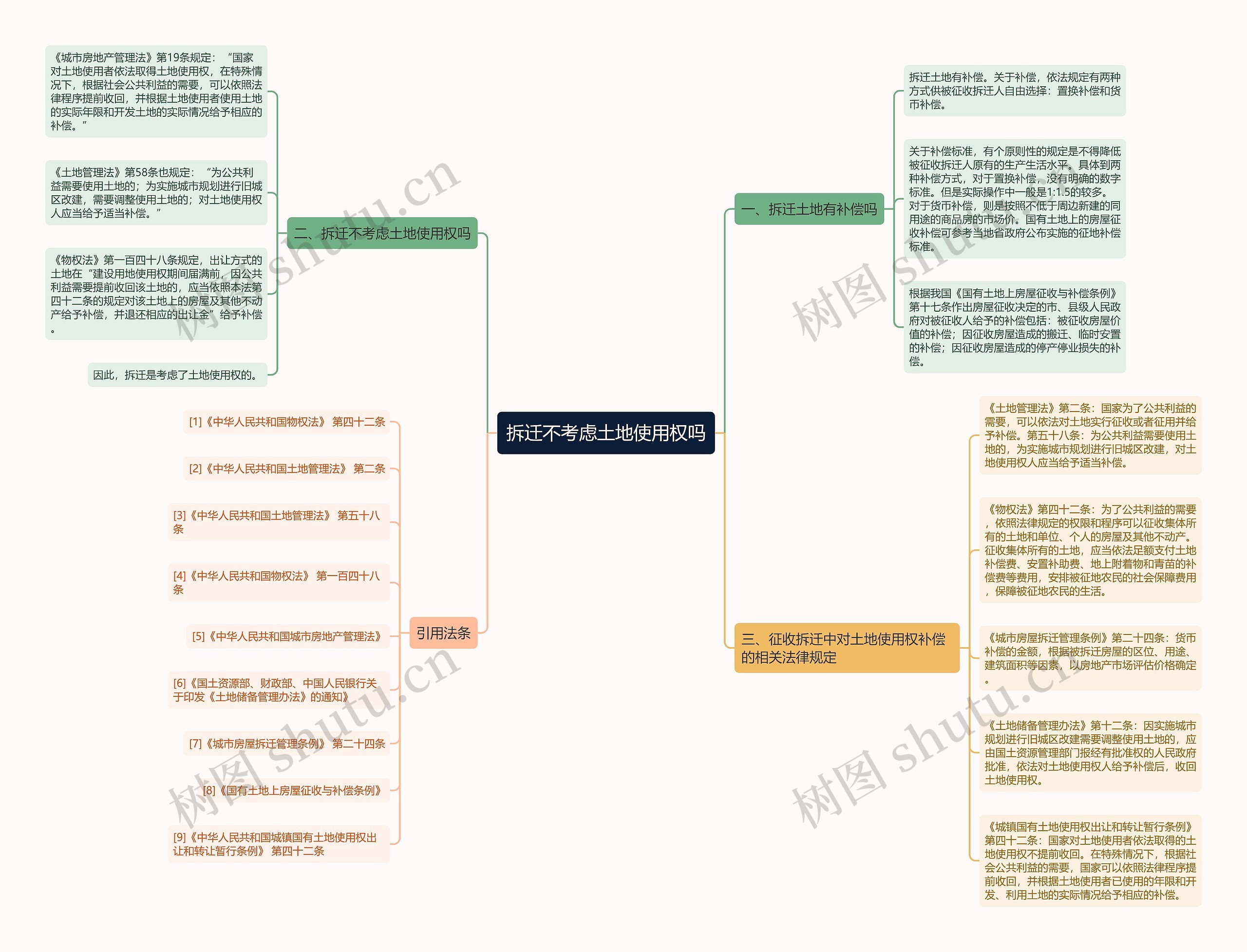 拆迁不考虑土地使用权吗思维导图