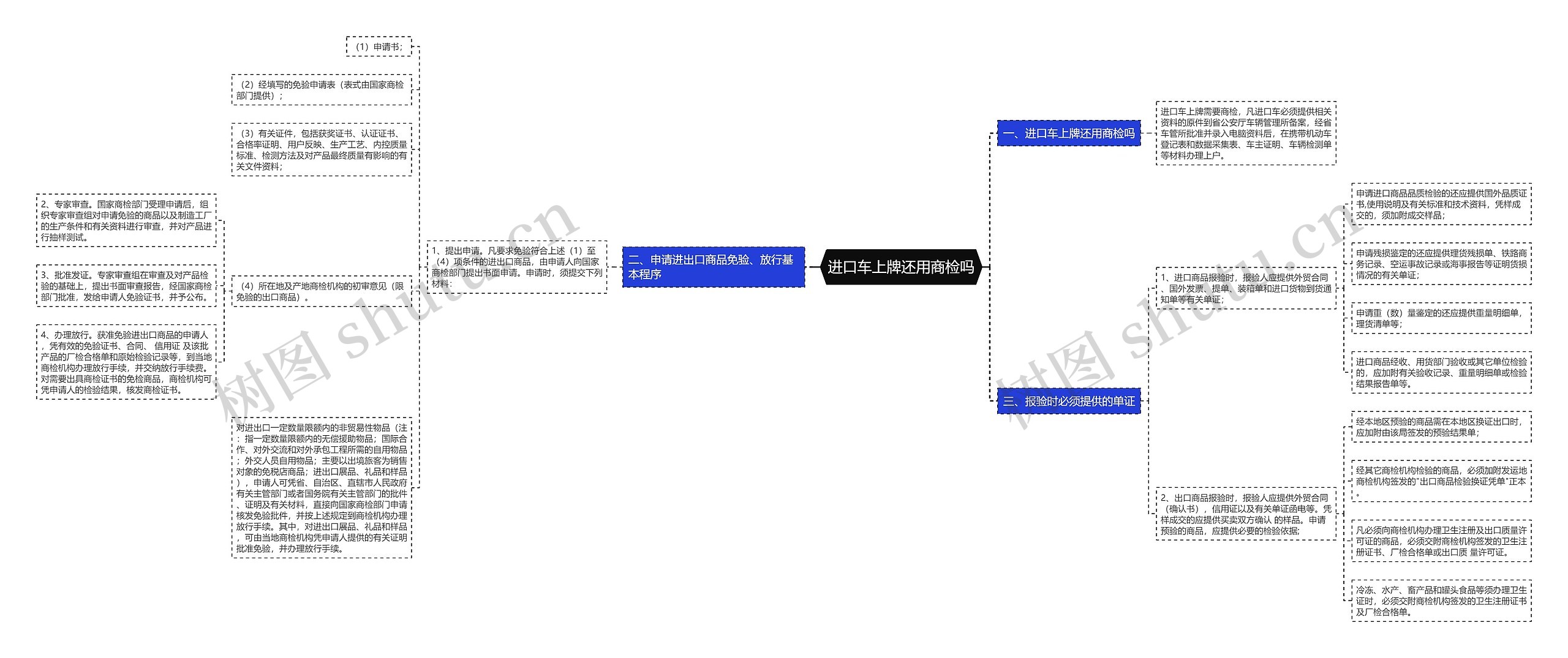 进口车上牌还用商检吗思维导图