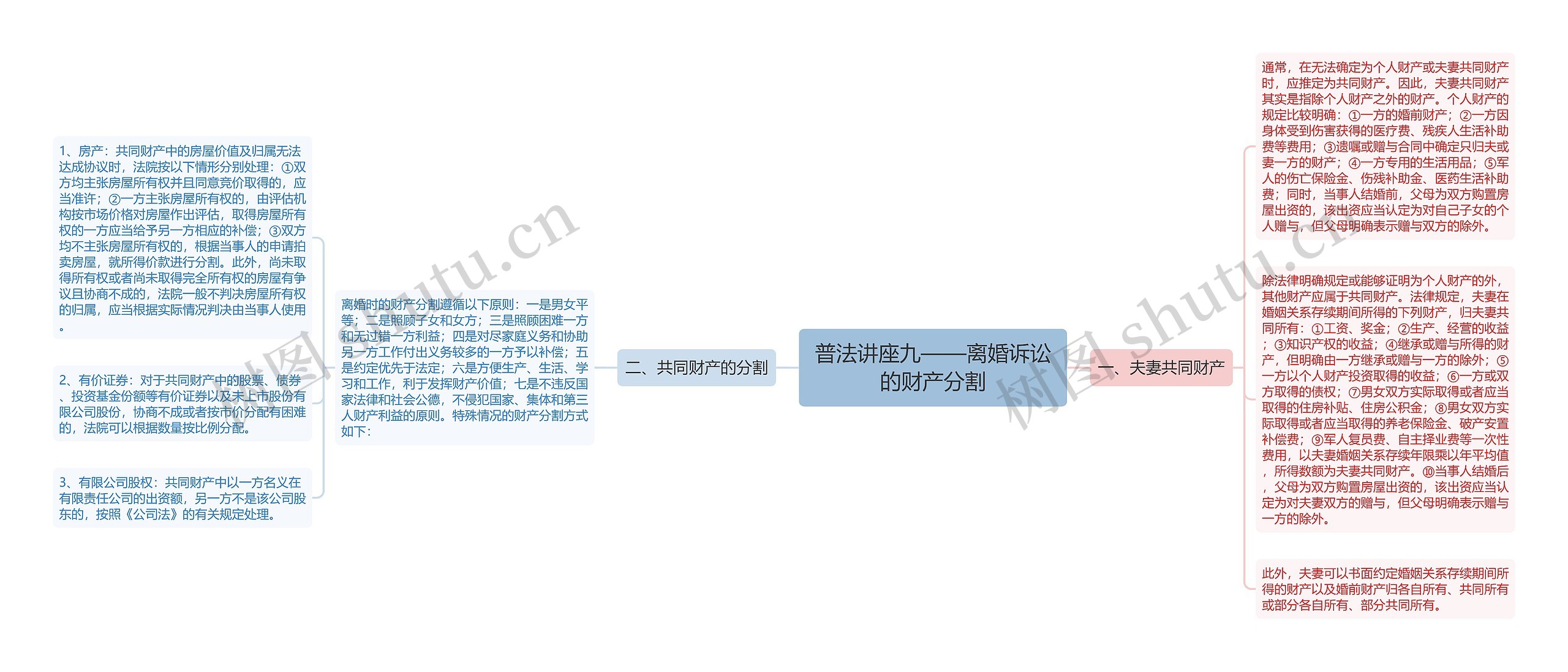 普法讲座九——离婚诉讼的财产分割思维导图