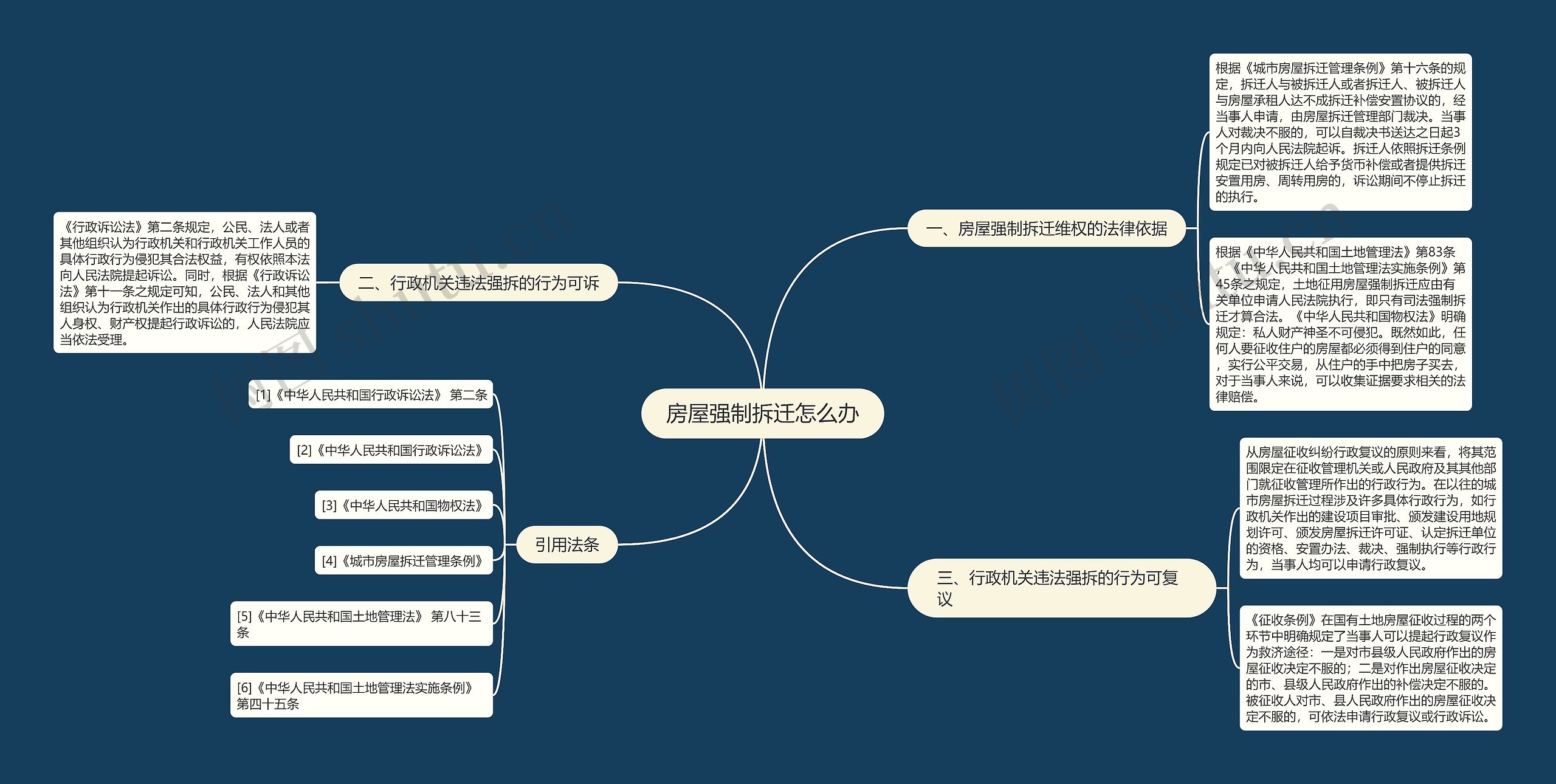 房屋强制拆迁怎么办思维导图