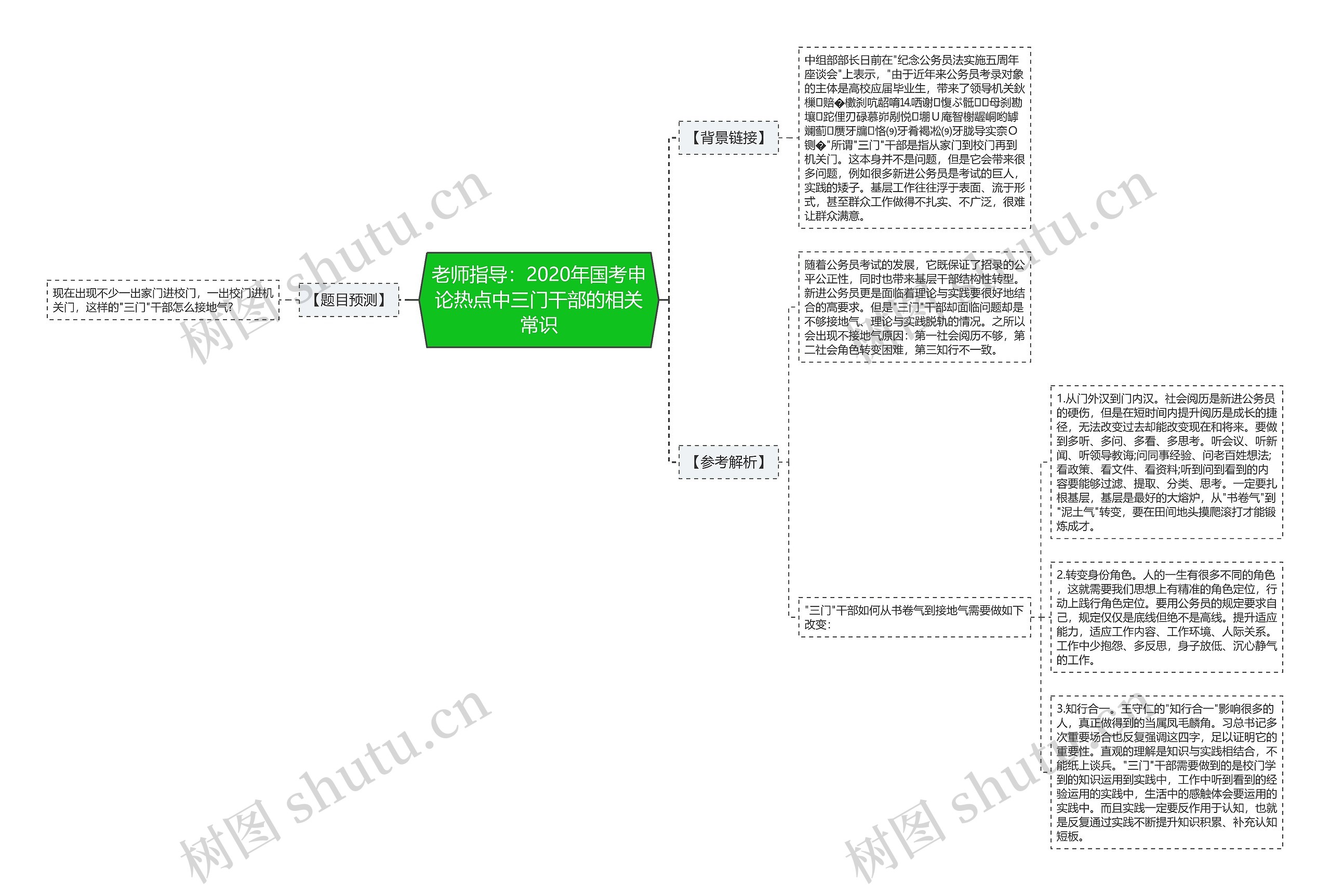 老师指导：2020年国考申论热点中三门干部的相关常识思维导图