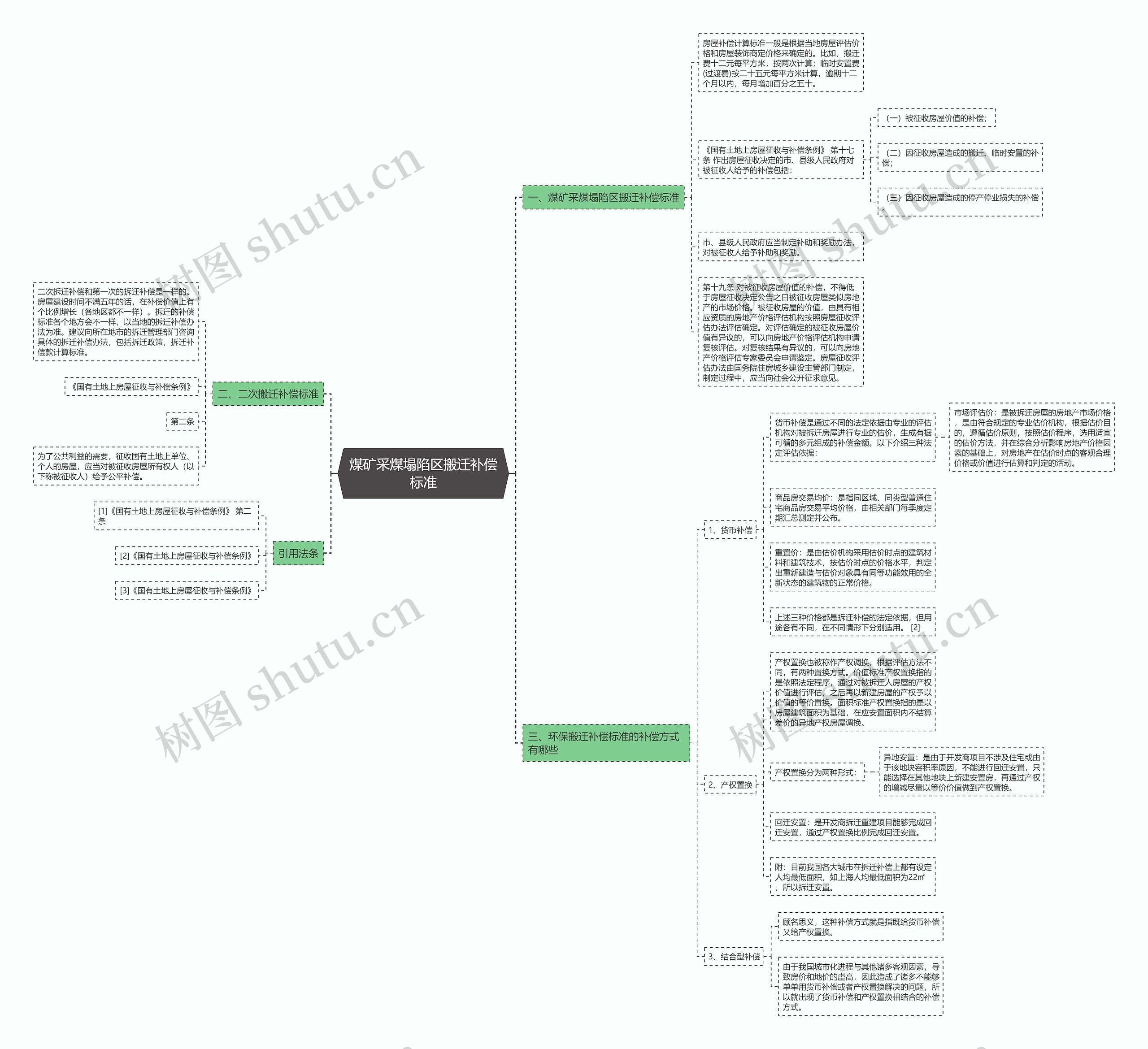 煤矿采煤塌陷区搬迁补偿标准思维导图