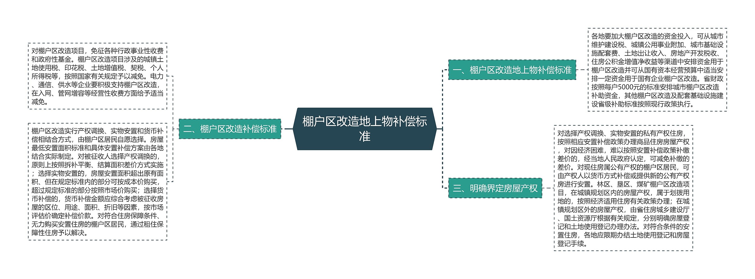 棚户区改造地上物补偿标准思维导图