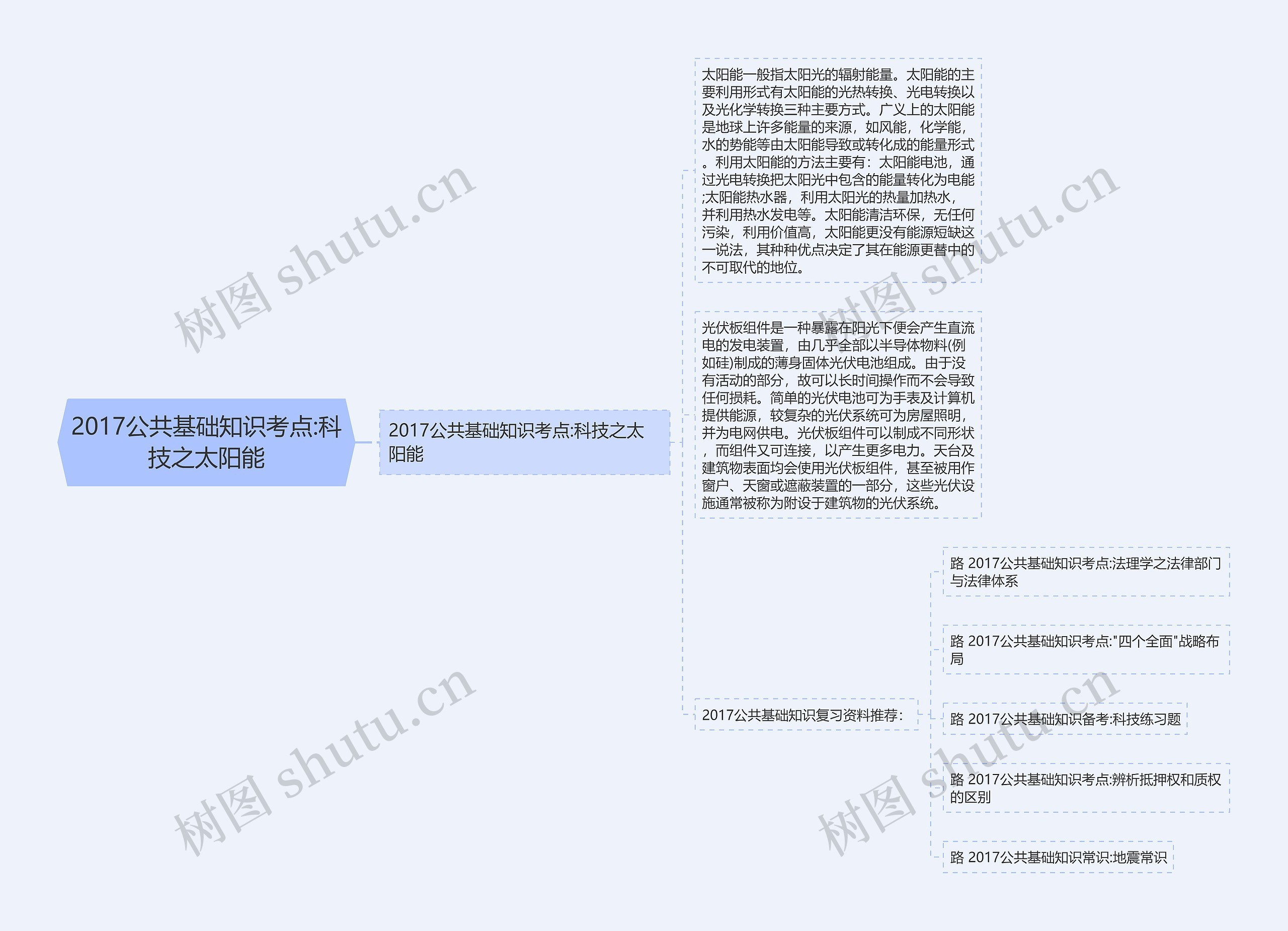 2017公共基础知识考点:科技之太阳能思维导图