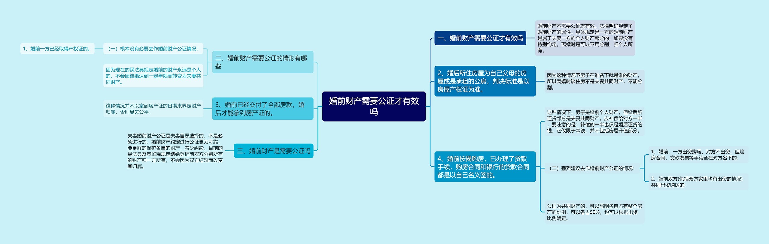 婚前财产需要公证才有效吗思维导图