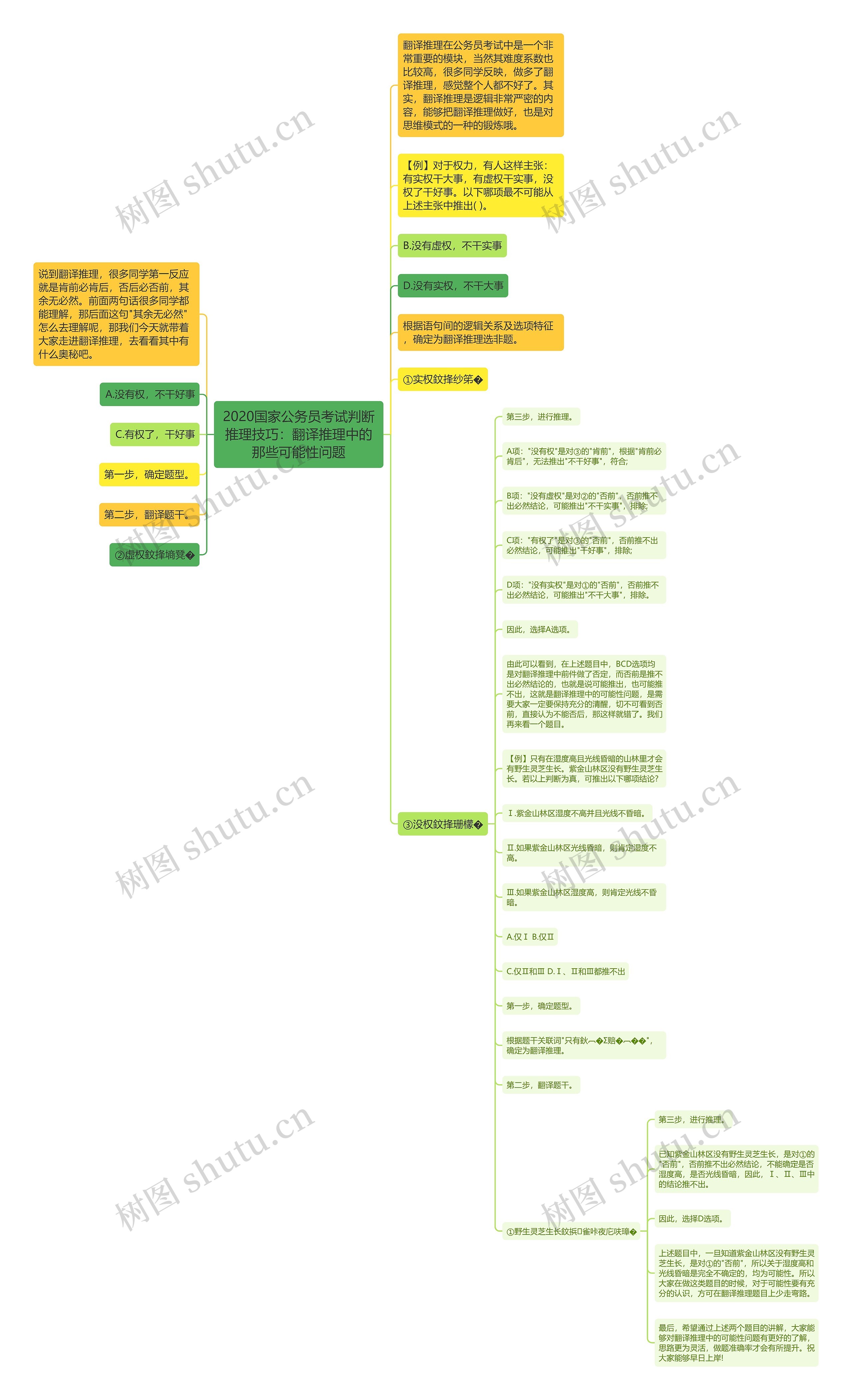 2020国家公务员考试判断推理技巧：翻译推理中的那些可能性问题思维导图