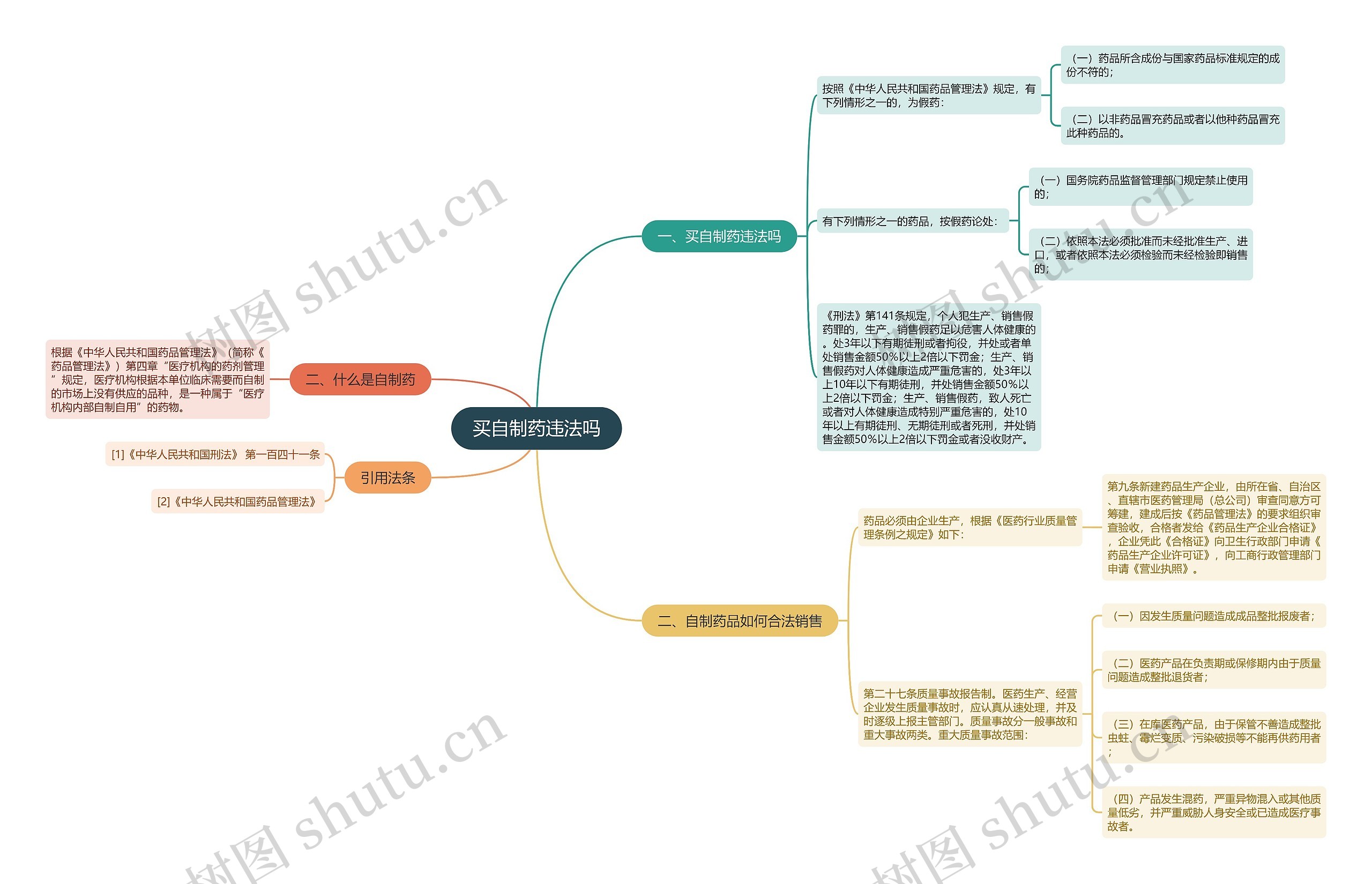 买自制药违法吗思维导图