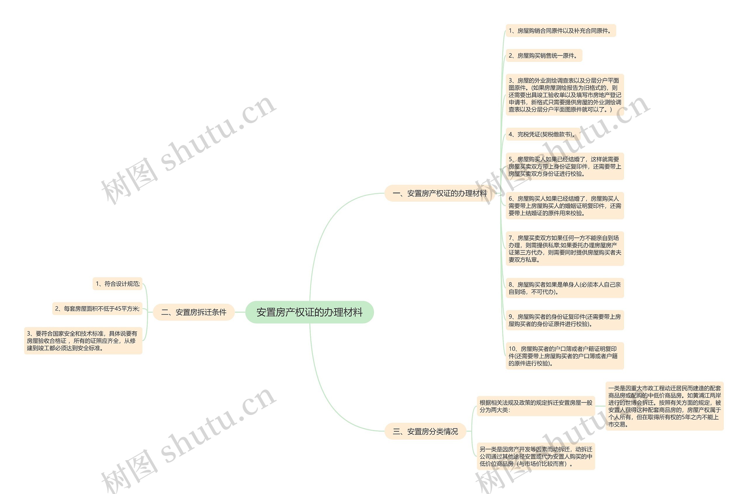 安置房产权证的办理材料思维导图