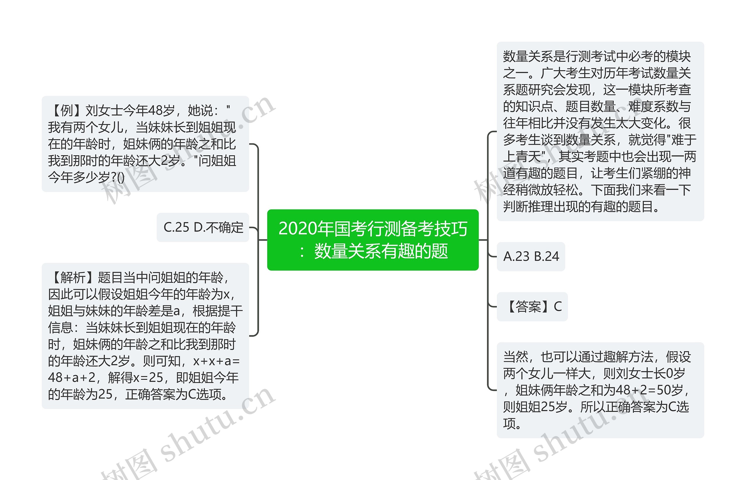 2020年国考行测备考技巧：数量关系有趣的题思维导图