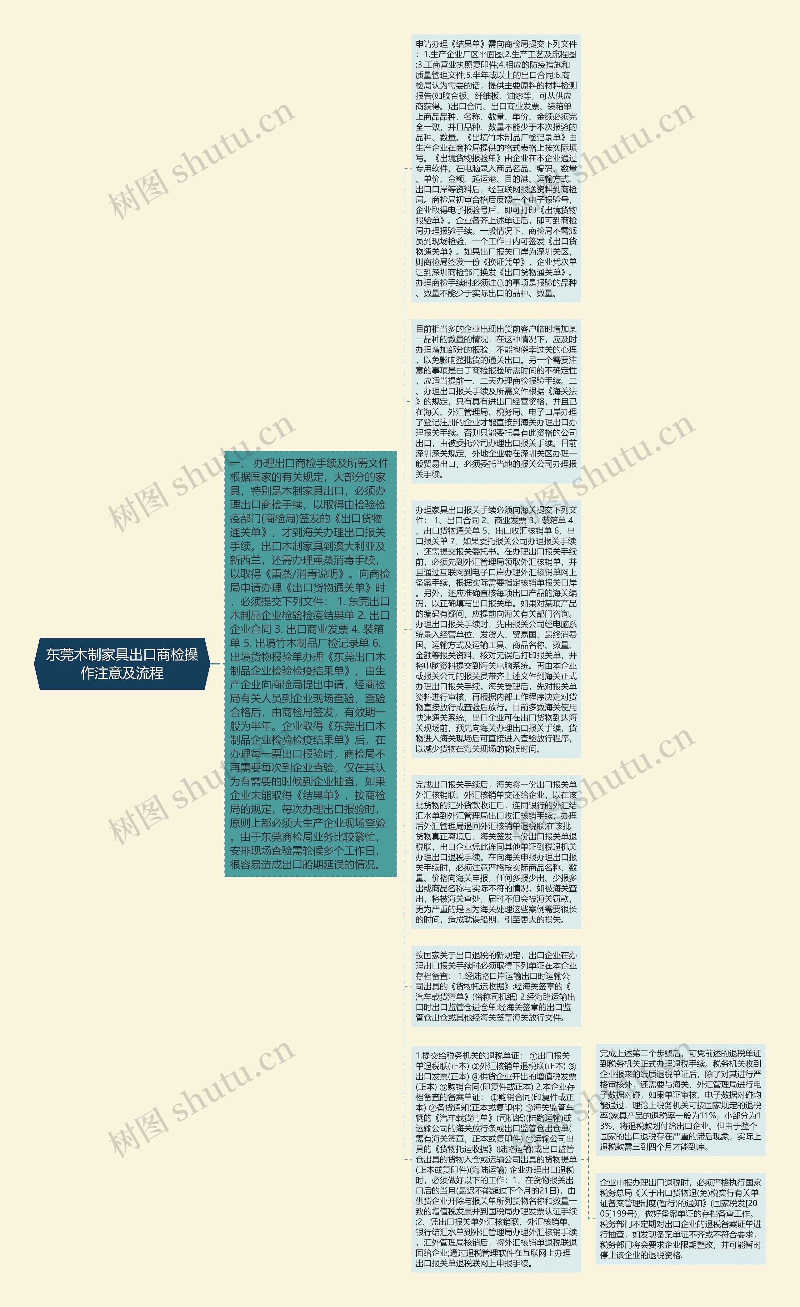 东莞木制家具出口商检操作注意及流程思维导图